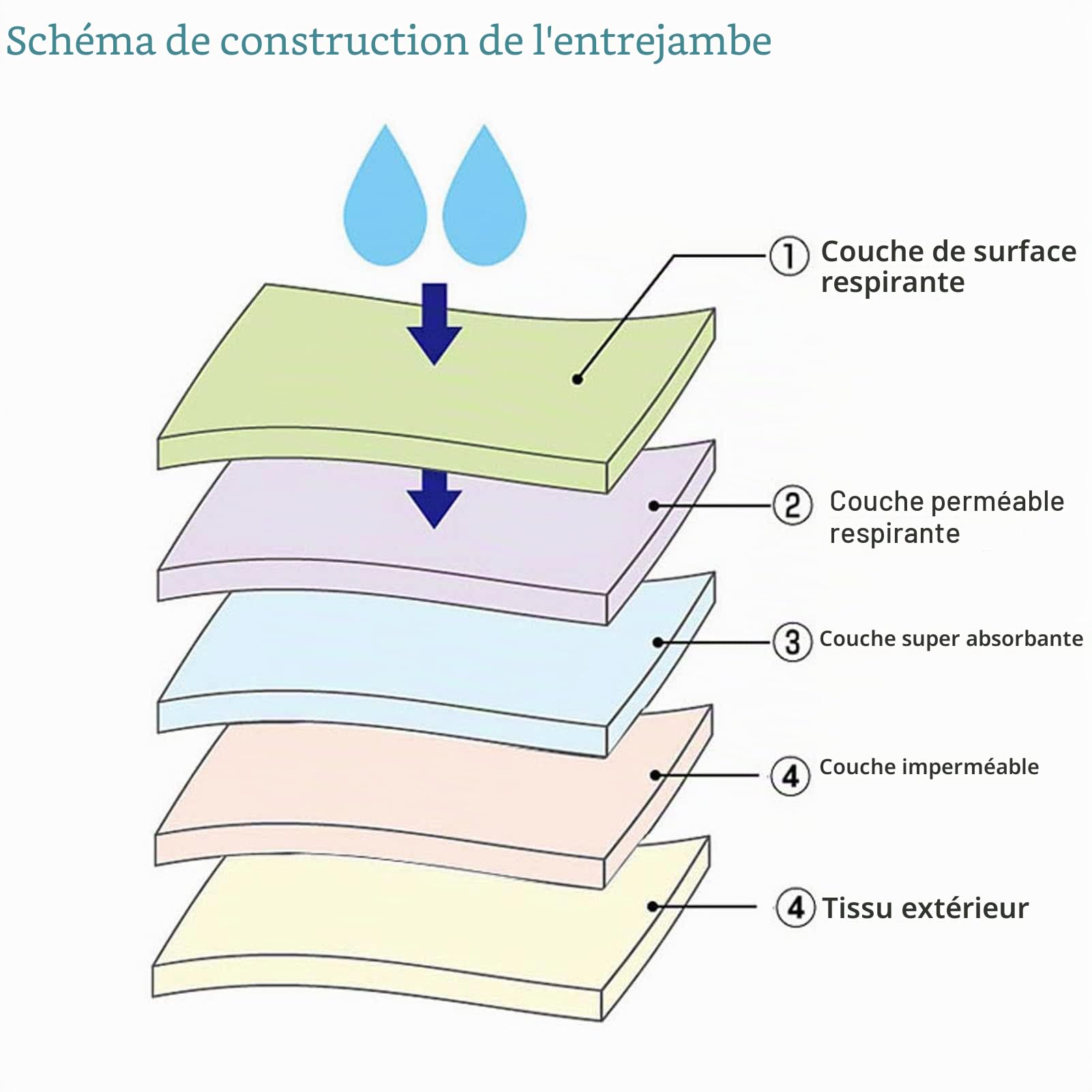 3 Pièces Culotte D'incontinence Urinaire Lavable,sous-vêtements de Soins D'incontinence, Femmes Culotte Menstruelle Femmes sous-Vêtements Coton sous-vêtements Slip