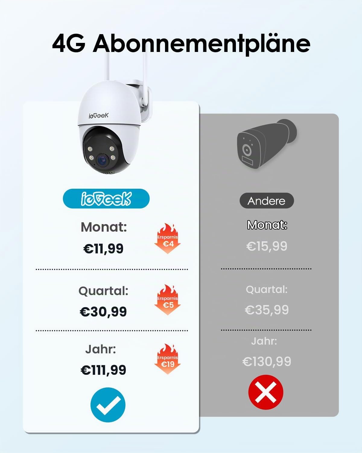 ieGeek 4G 24/7 Aufzeichnung AOV Überwachungskamera Außen mit SIM ohne WiFi