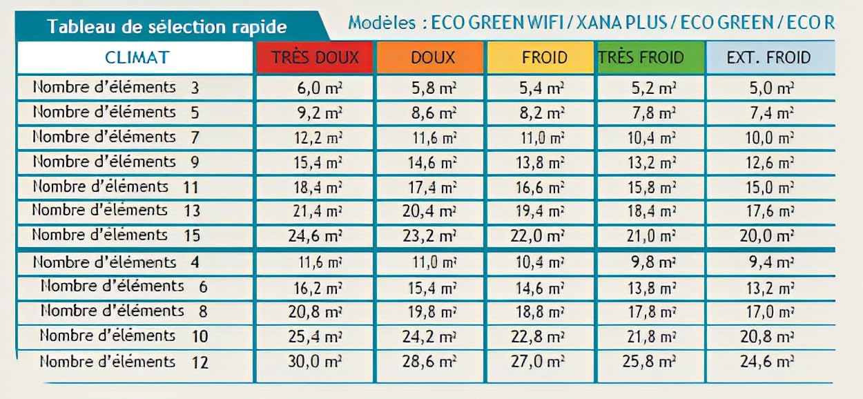 Farho Radiador Electrico Eco Green 330W (3) · Emisor Térmico con Termostato Digital Programable 24/7 · Radiadores Electricos Bajo Consumo para estancias de hasta 6 m² · 20 AÑOS DE GARANTÍA