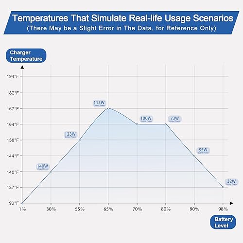 Miniatura 7 de Cargador de 140 W para Mac Book Pro 14 de 16 pulgadas 2024 2023 2021, Mac Book Air 13 de 15 pulgadas 2024 2023 2022 M3 M2 M1, con LED 6.6 pies USB-C
