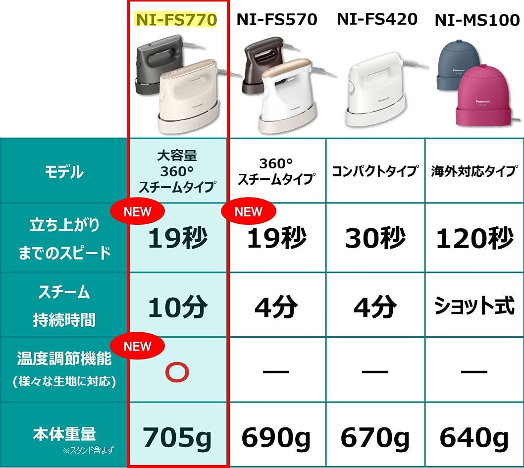 パナソニック 衣類スチーマー 大容量タイプ NI-FS770-Cサムネイル7