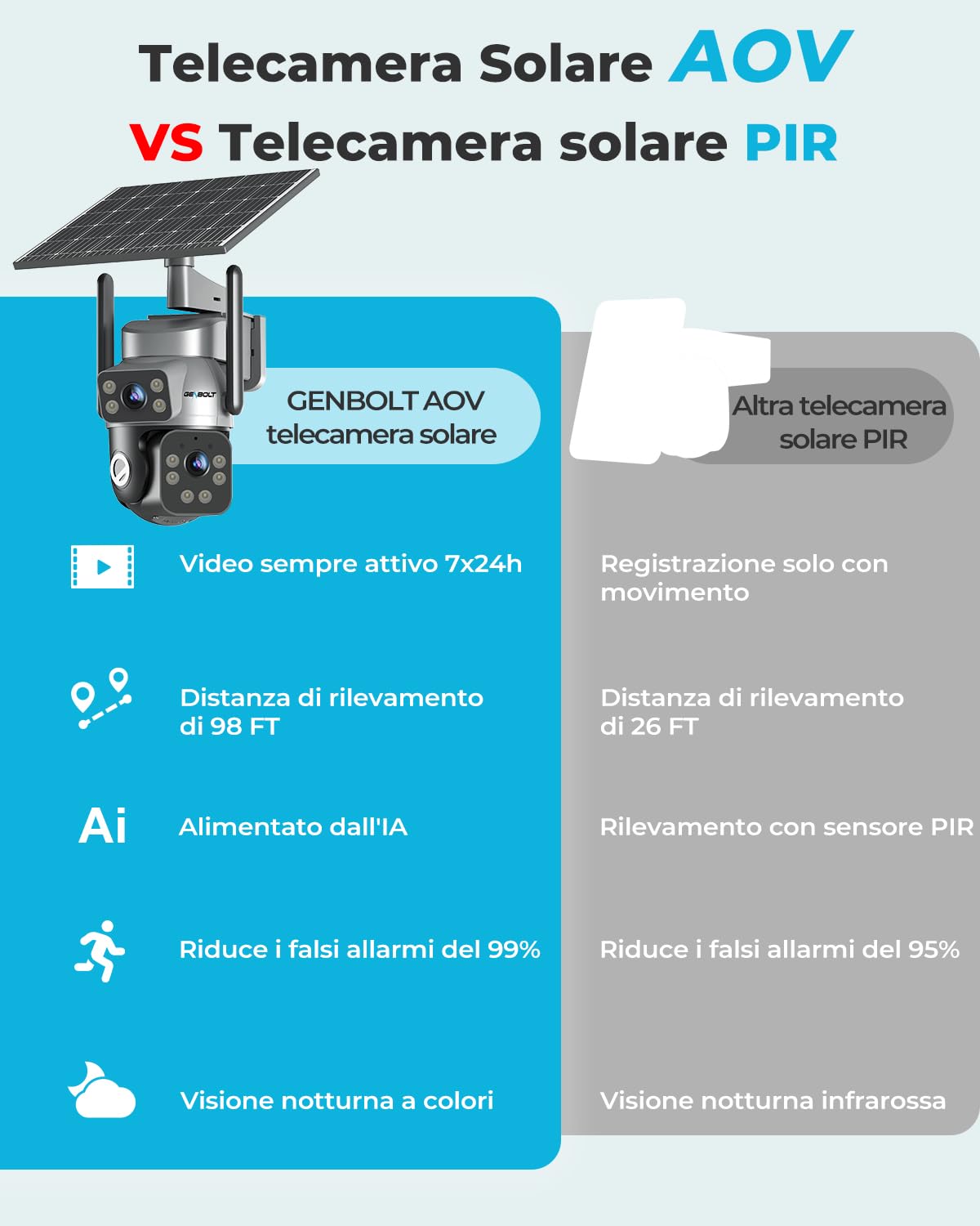 GENBOLT 4G AOV Telecamera Solare Esterno Senza Fili Con SIM Senza WiFi IP66 | Doppio Obiettivo 3MP*2, Registrazione 7/24, CCTV Camera con Pannello Solare 8W 14400mAh, IP Videocamera Sorveglianza