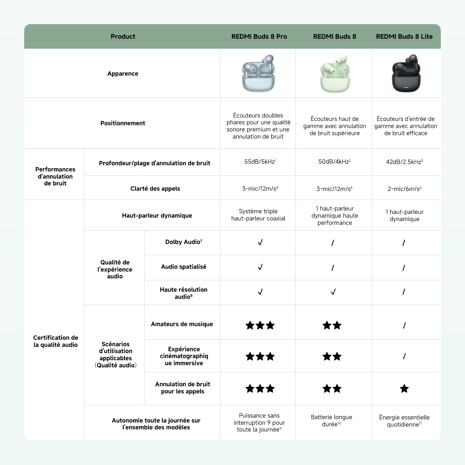 XIAOMI Redmi Buds 8 Écouteurs Bluetooth True Wireless, 50dB d'annulation Active du Bruit, 3 Micros IA, Haut-Parleur Dynamique de 11 mm, Audio Hi-Res, Autonomie jusqu'à 11h+44h, IP54, Noir