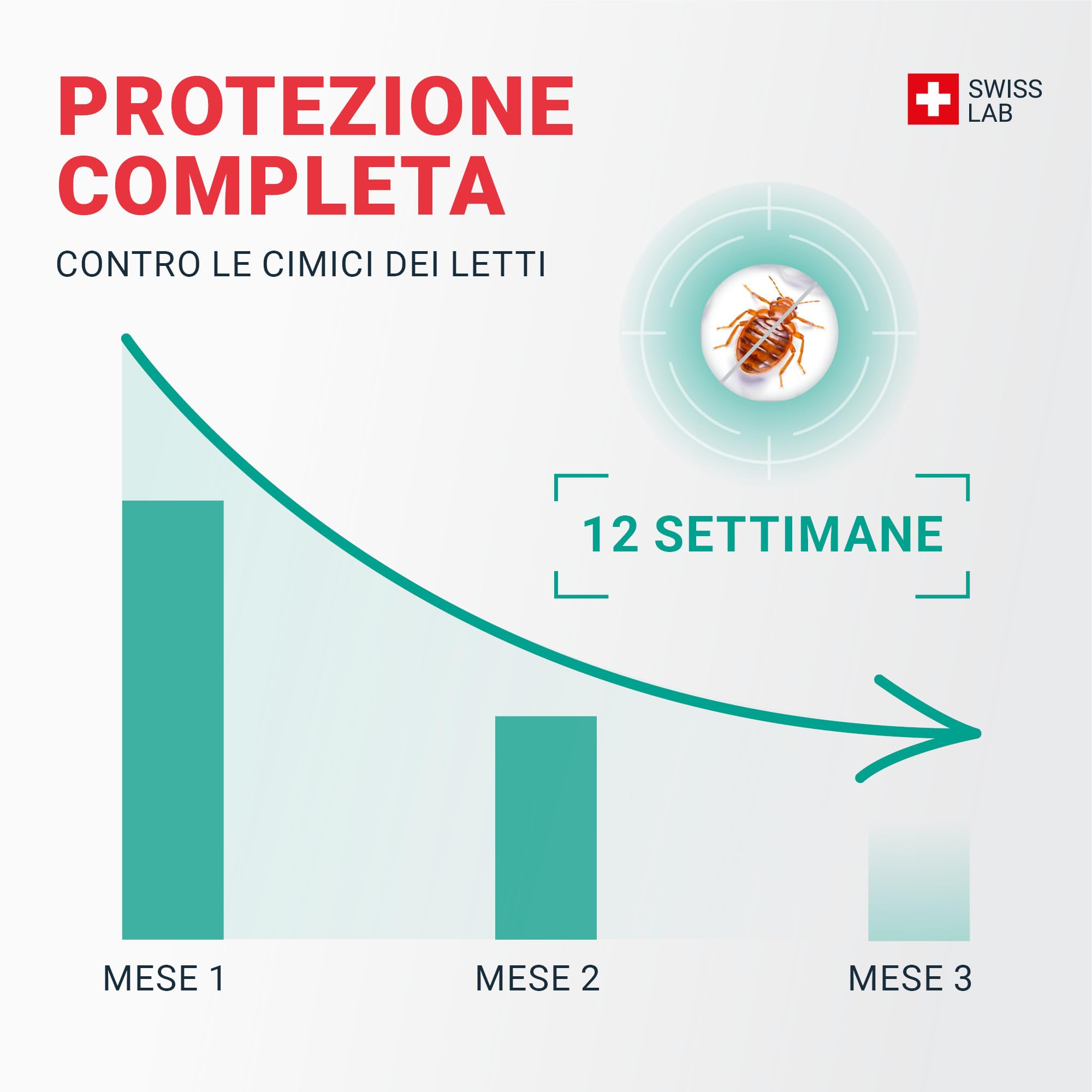 SOS ANTI CIMICI DA LETTO XXL - Spray Insetticida CHOC Trattamento naturale con Oli Essenziali e Fiore di Piretro Vegetale - Disinfestazione facile e rapida delle cimici da letto - 500 mL - Swiss Lab