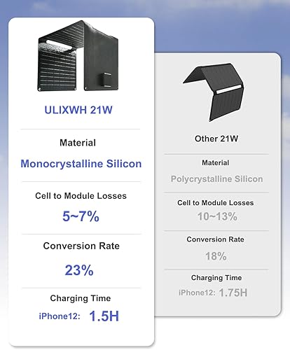 Miniatura 8 de Panel solar portátil de 21 W, cargador de panel solar plegable (5 V3 A), impermeable IP67 para camping, senderismo, mochileros, cargador de teléfono