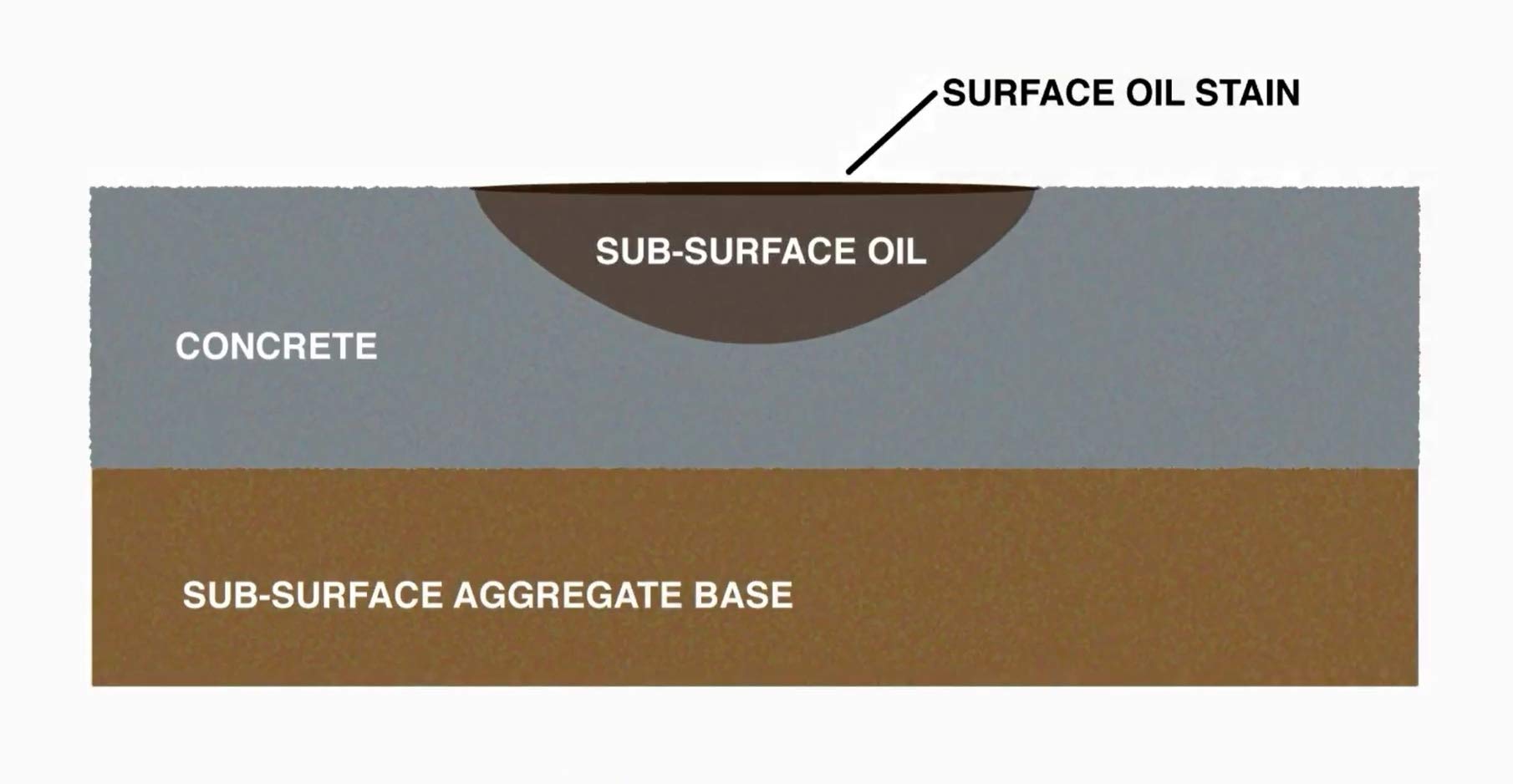 Chomp Pull It Out Oil/Stain Remover for Concrete, Grease, Remover for Garage Floors & Driveways
