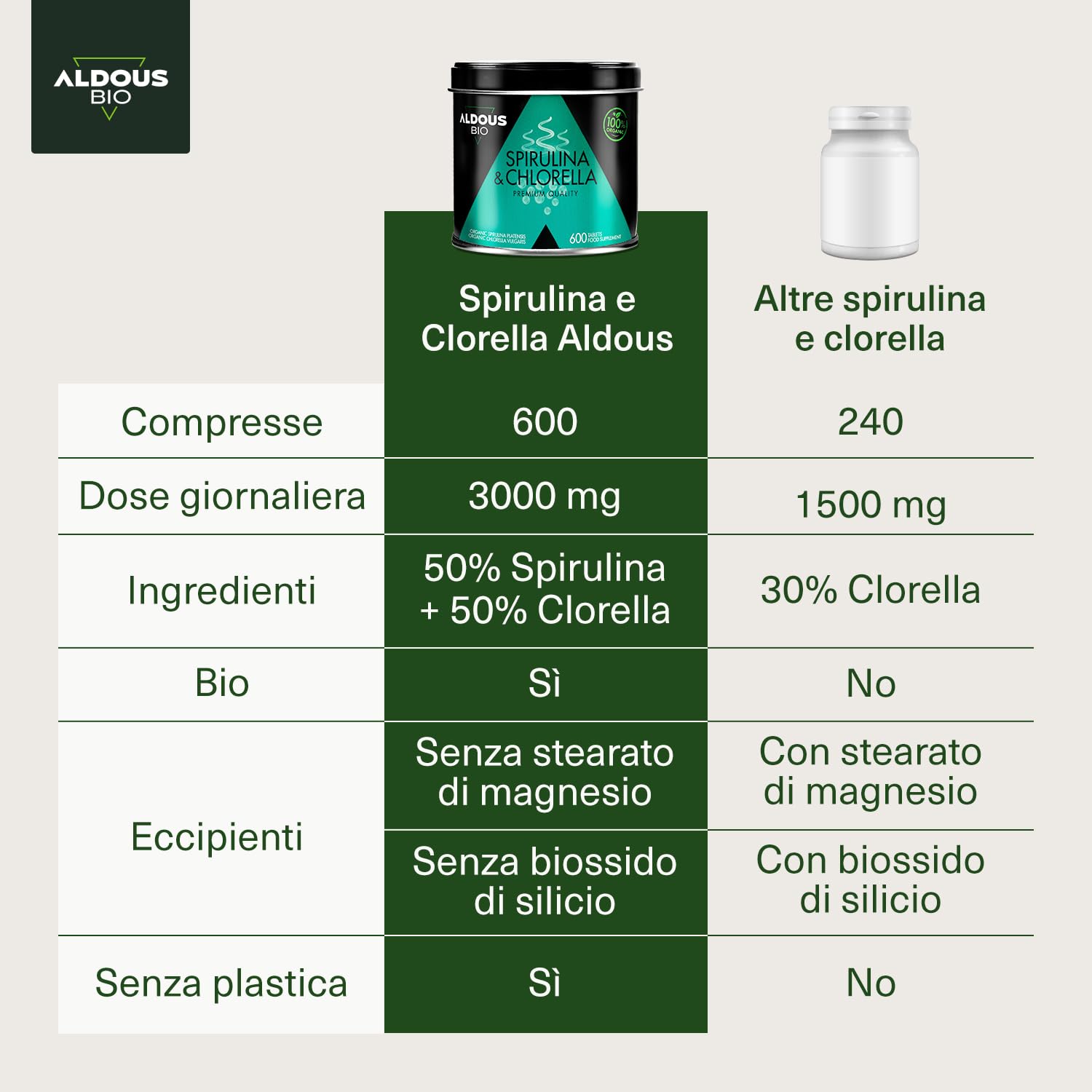 600 Compresse Spirulina e Clorella BIO per +3 Mesi | Alga Spirulina e Alga Clorella Ricchi di Clorofilla | Clorella e Spirulina Bio - Vegano - Saziante - Detox - Proteine Vegetali Senza Additivi