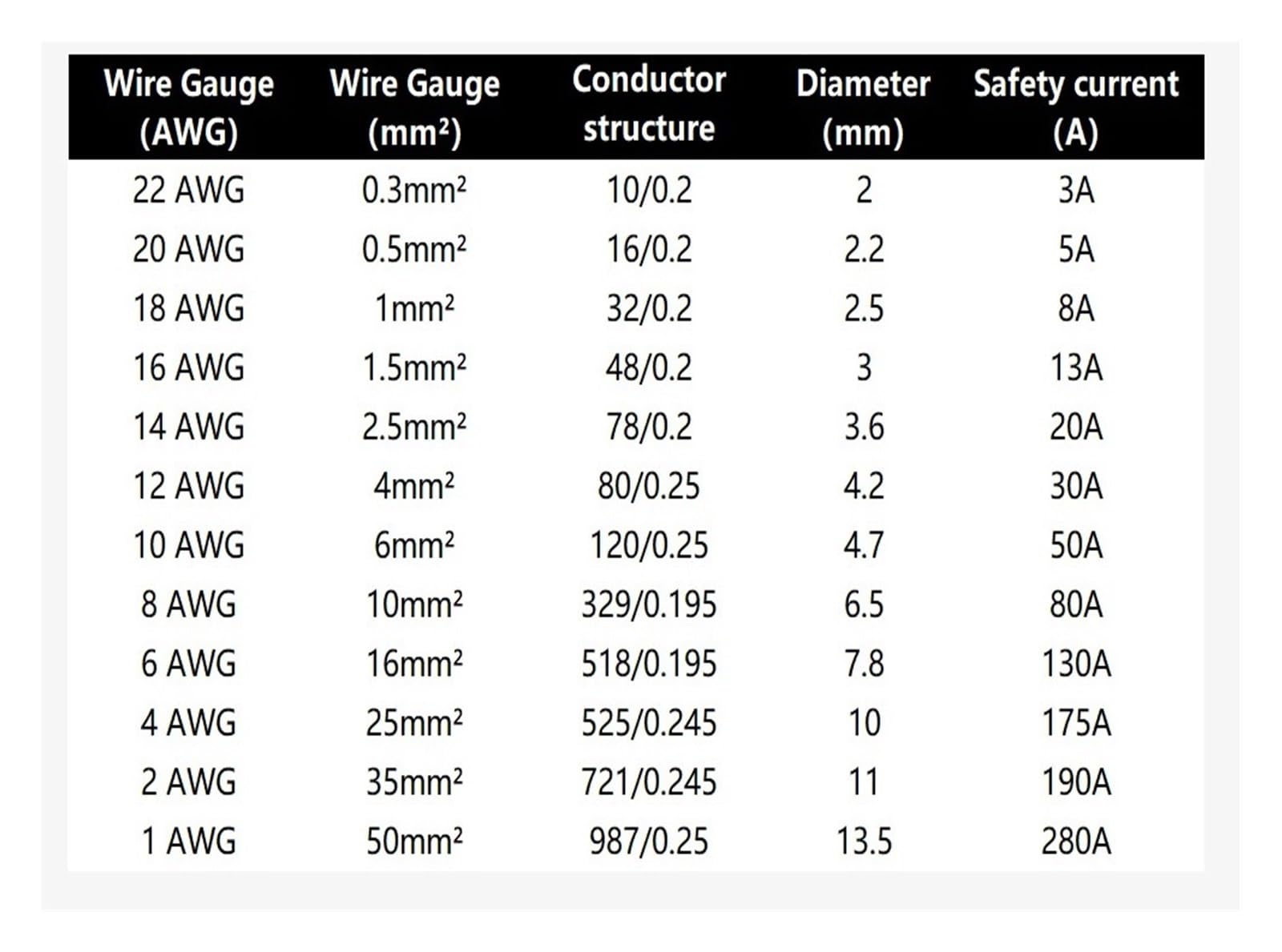 1-20 M Drut Miedziany PVC Elastyczny Miękki Czarny Czerwony Kabel Elektryczny Głośnik Samochodowy Zasilanie Audio Okablowanie Samochodowe(Red,10m6 AWG)