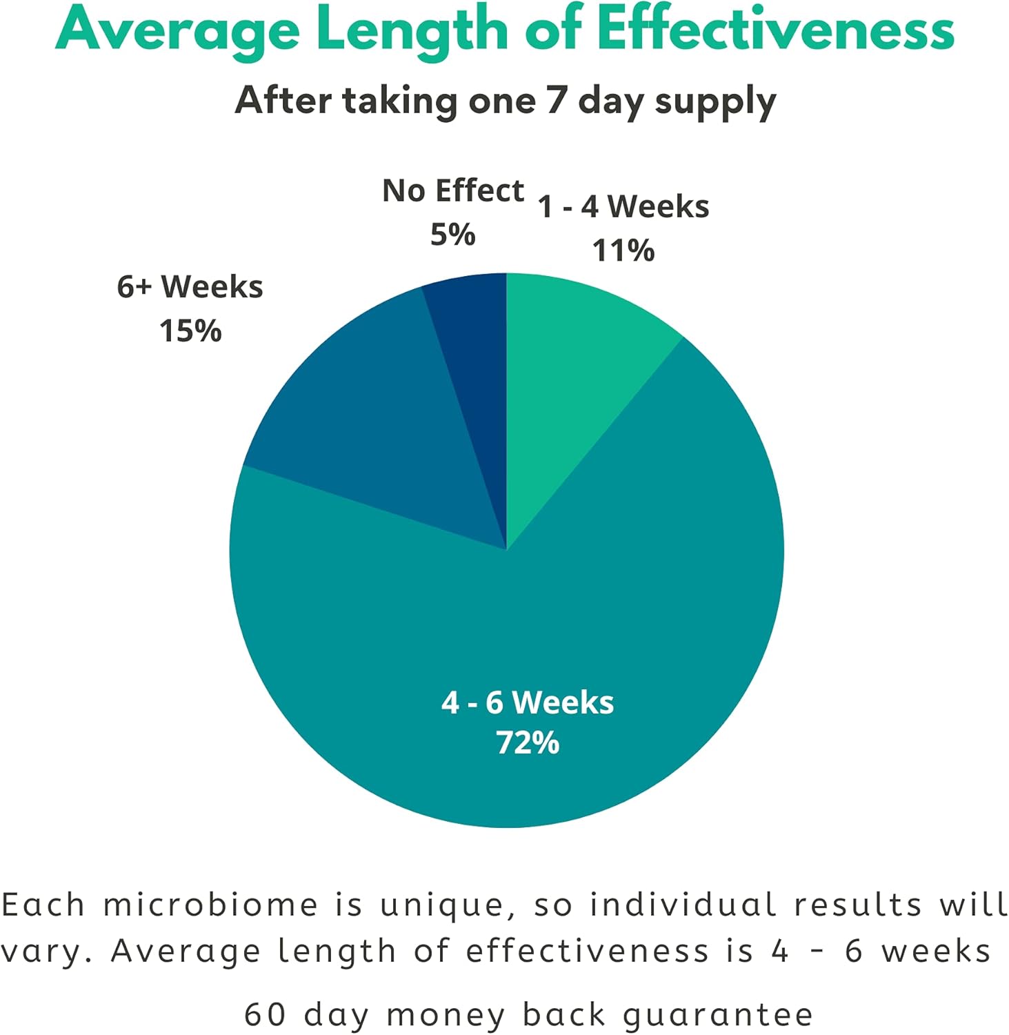 Bactose Probiotic for Long Term Lactose Intolerance Relief - Digests Lactose and Provides Multiple Months of Help - Enjoy Dairy Again - Digestive Pill Supplement That Produces Lactase Enzymes : Health & Household