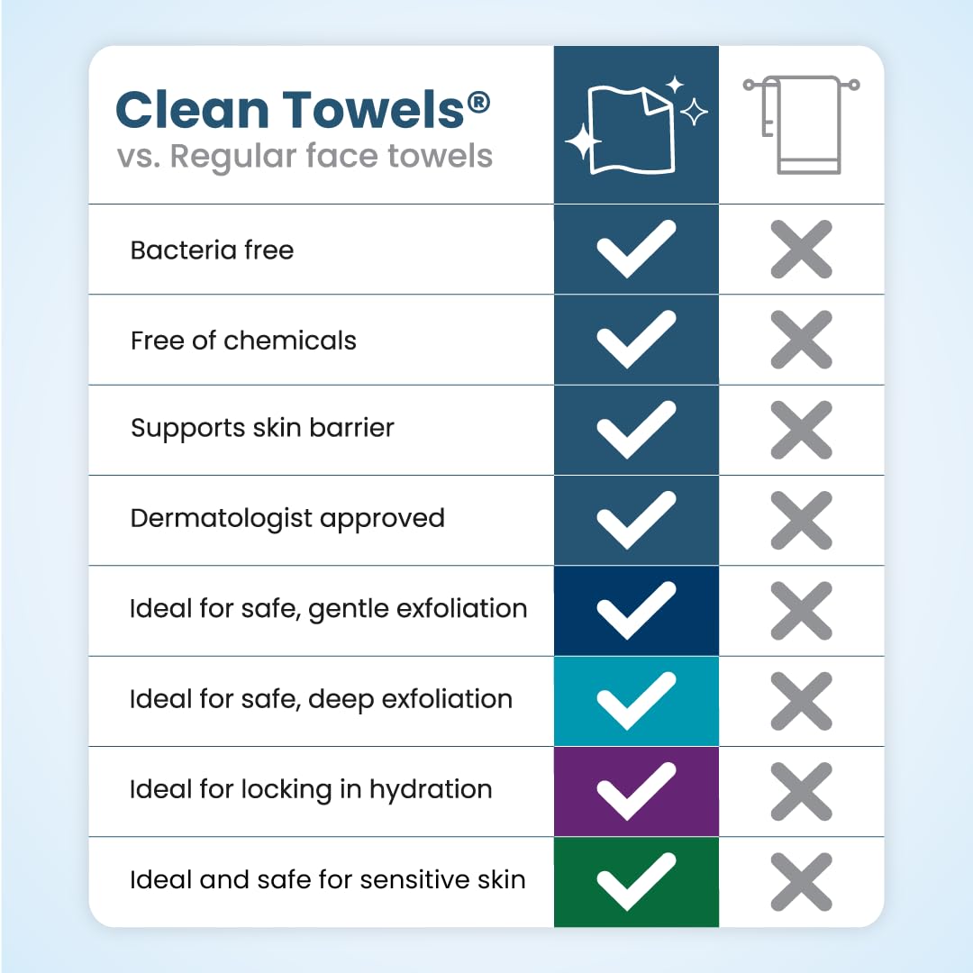 Clean Skin Club Clean Towels® XL Variety 4-Pack Travel Set, Disposable Face Towels, Includes Original, Sensitive, Blemish Control & Healthy Aging, 40 Count Total, 10 Each - Image 8