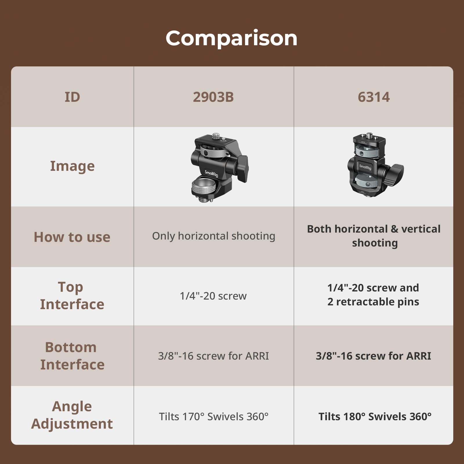 SMALLRIG Supporto regolabile per monitor ARRI, girevole a 360° e inclinabile a 180°, vite di posizionamento da 3/8"-16" per ARRI, vite di posizionamento da 1/4", riprese orizzontali e verticali - 6314