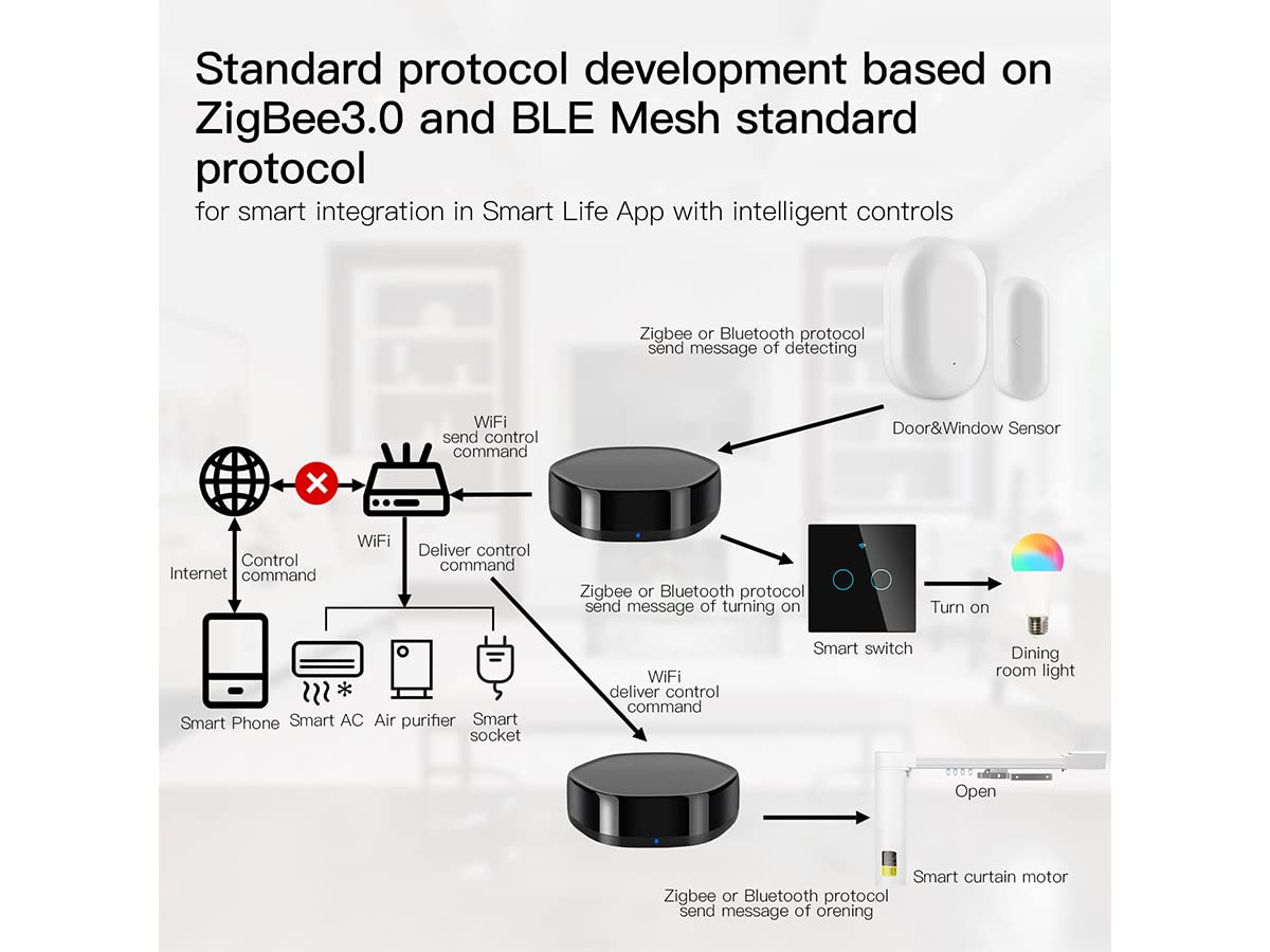 Multi Funzioni Gateway ZigBee, 4 in 1 WiFI 2.4G + ZigBee 3.0 + Bluetooth BLE Mesh + IR, APP Tuya e Smart Life, Compatible con Amazon Alexa