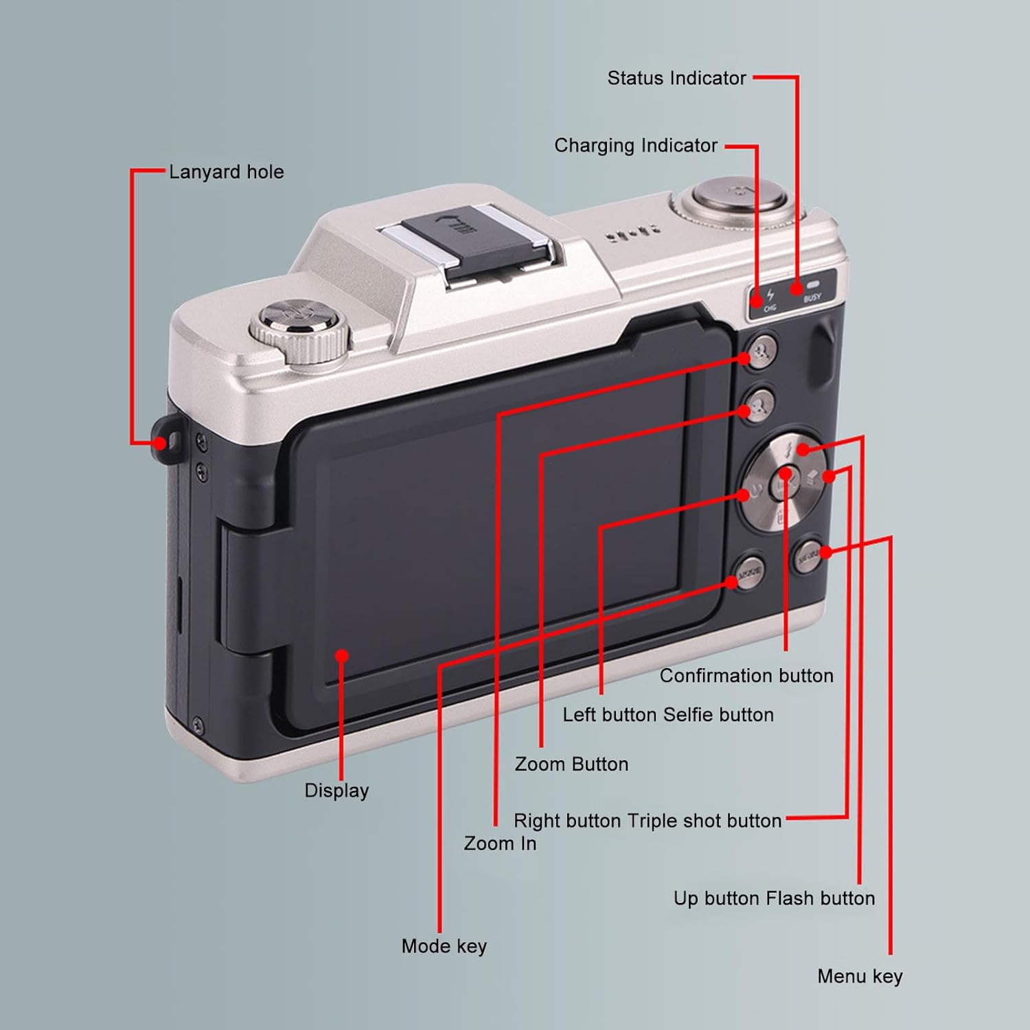 Rear view of the Goshyda Smart Digital Camera with labels pointing to various buttons and indicators: Lanyard hole, Status Indicator, Charging Indicator, Display, Mode key, Menu key, Left button (Selfie button), Right button (Triple shot button), Up button (Flash button), Confirmation button, Zoom Button (Zoom In).
