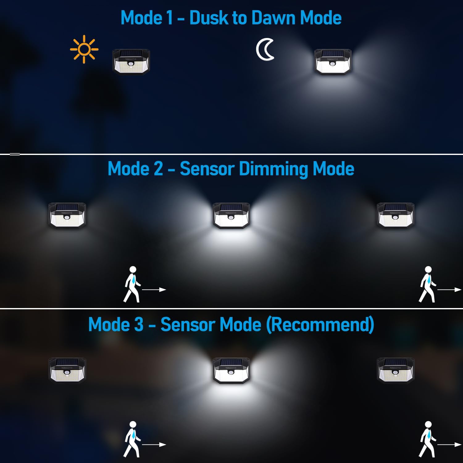Three diagrams illustrating the lighting modes. Mode 1 (Dusk to Dawn): Light stays on at medium brightness. Mode 2 (Sensor Dimming): Light is dim, brightens to 100% for 15 seconds upon motion, then returns to dim. Mode 3 (Sensor Mode - Recommended): Light is off, turns on to 100% brightness for 15 seconds upon motion, then turns off.