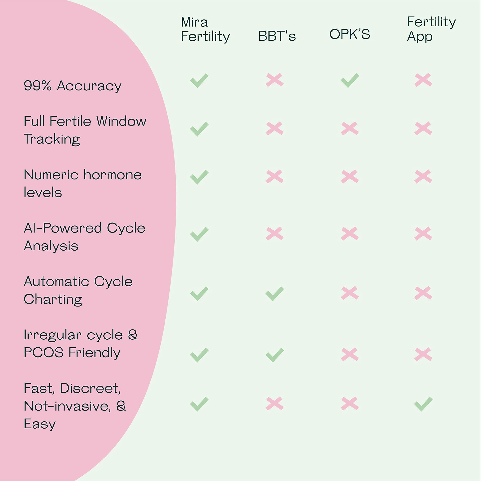 Mira Fertility Plus Tracking Monitor Kit with 10 Estrogen + LH