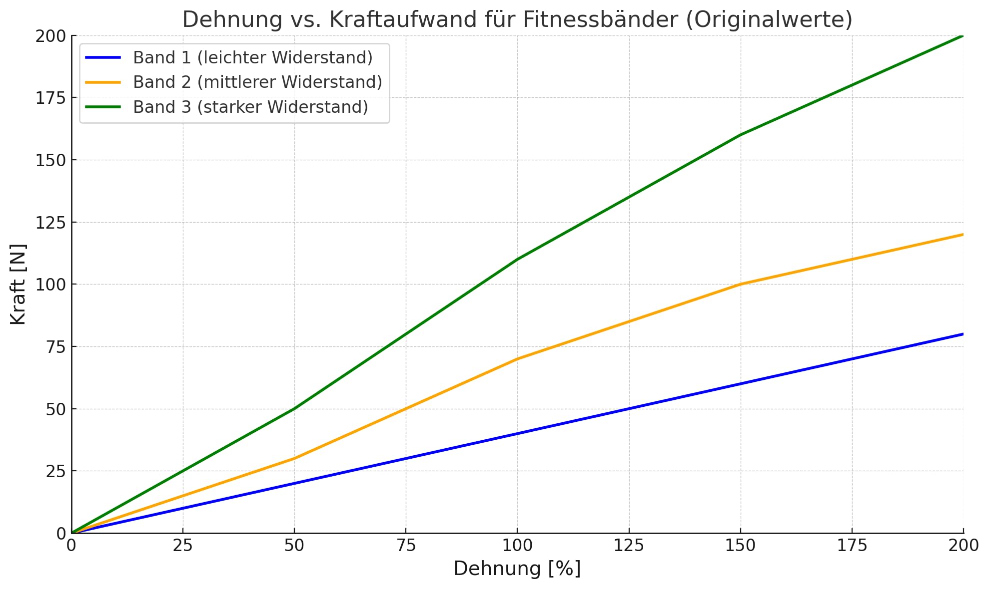 Fitnessbänder Widerstandsbänder Strong Medium Light Supersportband 1155mm, Sportband hautfreundlich, waschbar, Made in Germany, für Anfänger und Fortgeschrittene
