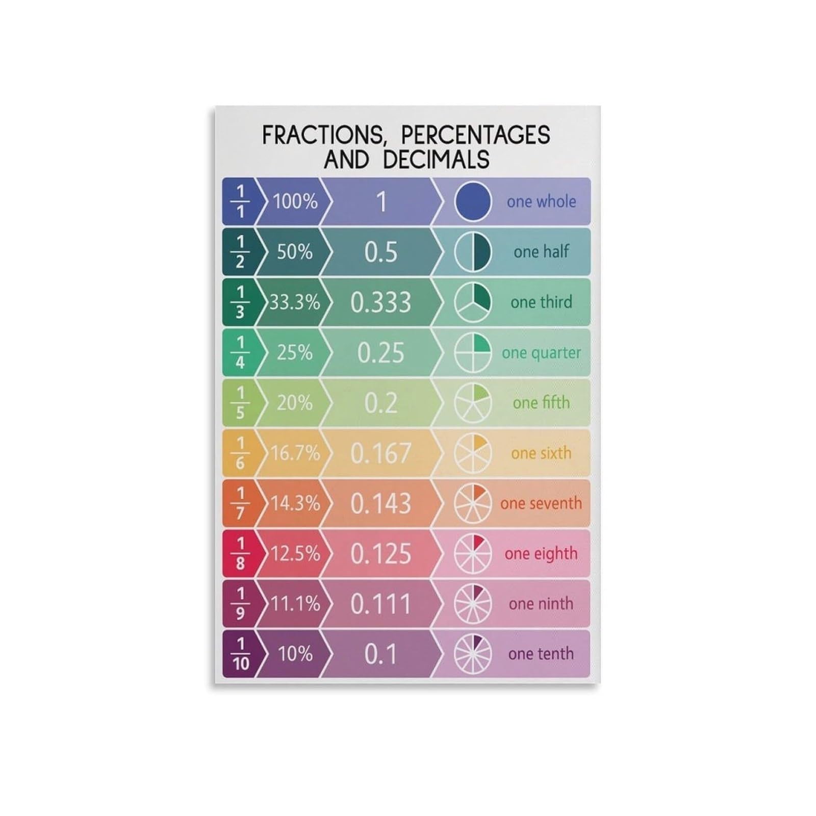 Llbogrggn Unframed Fractions Decimals Percentages Poster, Math Conversion Chart Wall-Art For Classroom, Students, Homeschool Reference(,08X12inch(20X30cm))