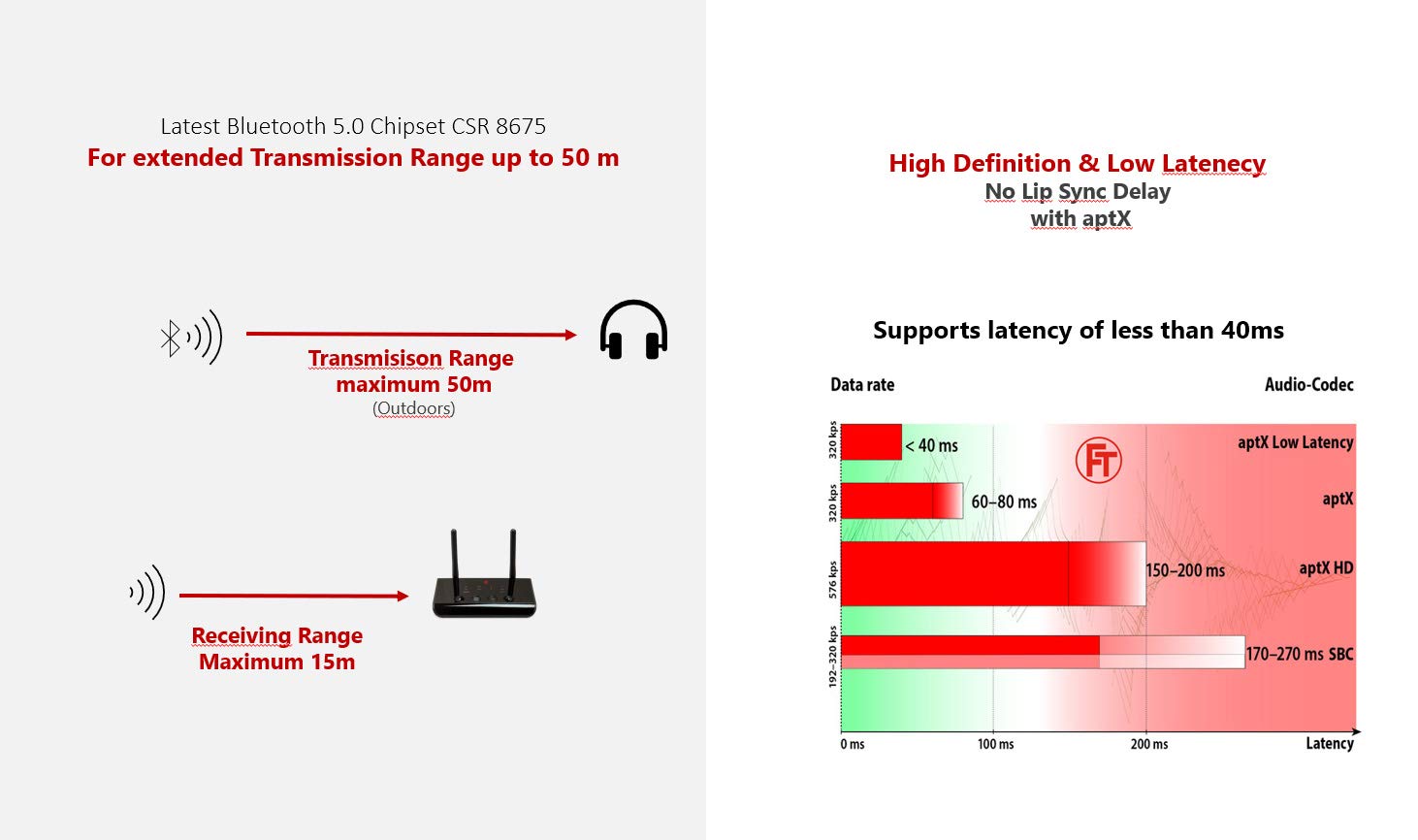 FeinTech ABT00102 Bluetooth 5.0 Audio Sender Empfänger aptX HD Low Latency Toslink SPDIF Bypass Konverter, schwarz