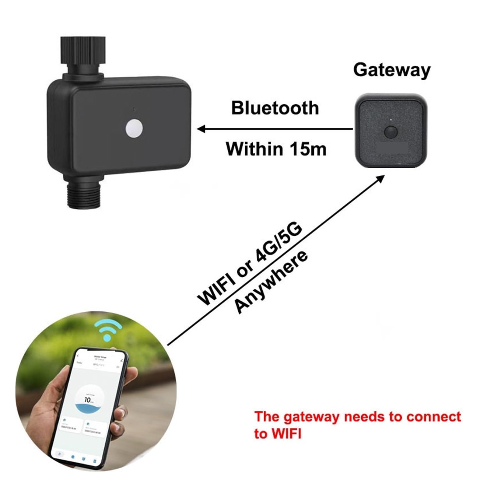 Temporizador De Riego Wifi For Jardín, Controlador Automático Inteligente, Válvula Agua, Sistema For , Césped ConservacióN Del Agua(Other timer with HUB)