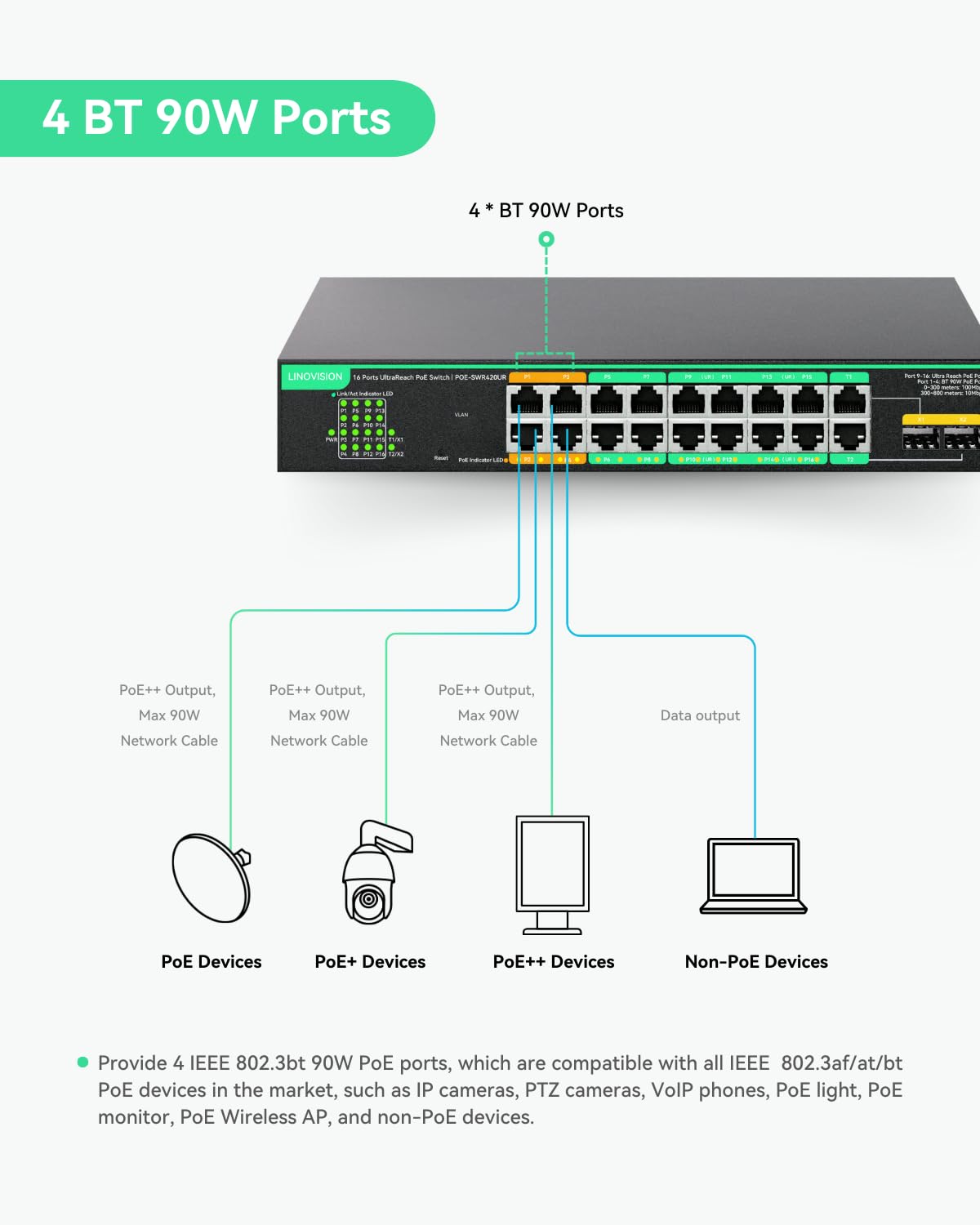 LINOVISION Switch PoE de 16 Puertos y Alcance Ultra Largo con gestión remota en la Nube, transmisión de Datos y PoE de Largo Alcance de hasta 800m, 4 Puertos BT de 90W y 12 Puertos AT de 30W