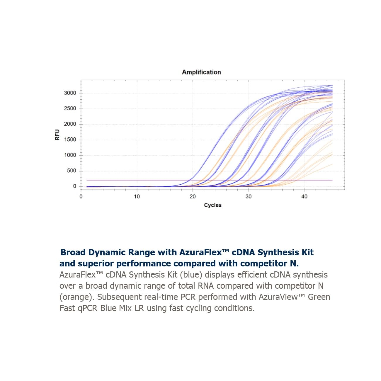 AzuraFlex™ cDNA Synthesis Kit 200 Reactions