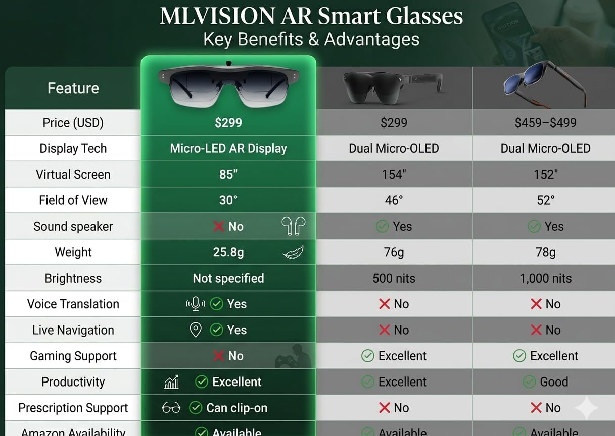 MLVISION Occhiali AR intelligenti ultra leggeri Il primo display AR a clip Micro-LED al mondo, schermo privato coinvolgente, produttività AI, traduzione e navigazione in tempo reale