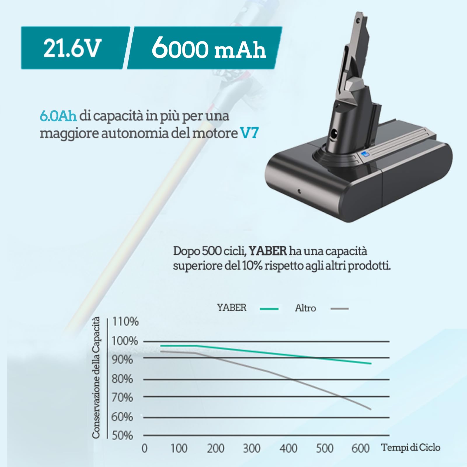 YABER Batteria per Dyson V7, 21,6V 6000mAh Batteria di Ricambio per Dyson V7 SV11 Aspirapolvere con 1 Pre-filtro e 1 Post-filtro