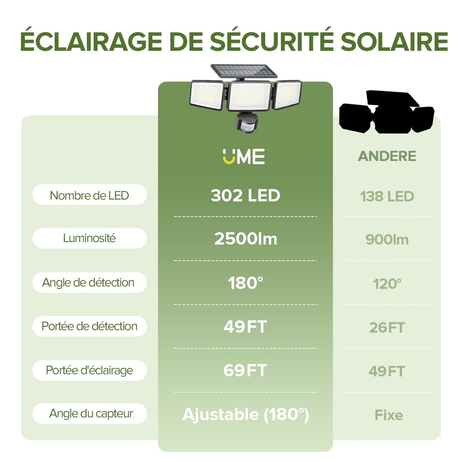 UME Lampe de sécurité solaire Extérieur 302 LED 1200 lm, projecteur mural étanche à énergie solaire avec détecteur de mouvement PIR, 3 têtes, étanche IP65, 3 modes