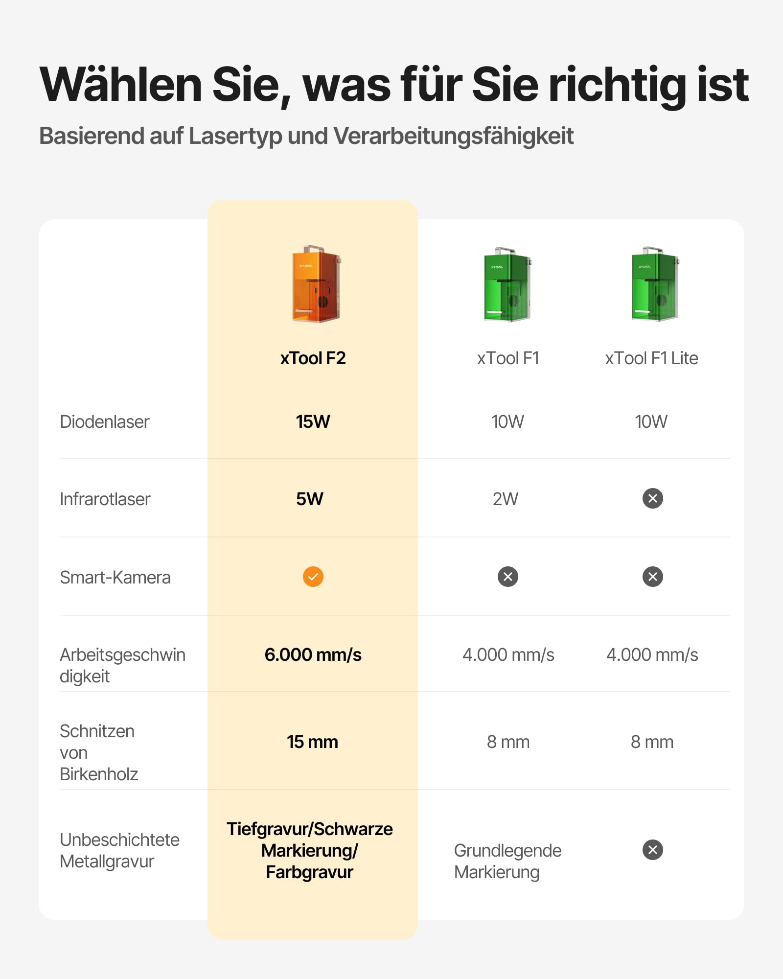 xTool F2 Dual Laser Graviermaschine, nur für gewerbliche Anwender, 6000mm/s Ultra-Schnell, 50MP Kamera, 3D-Relief & Farbgravur auf Metall, Tragbarer Desktop-Laser für Kleinserien & Vor-Ort-Einsätze