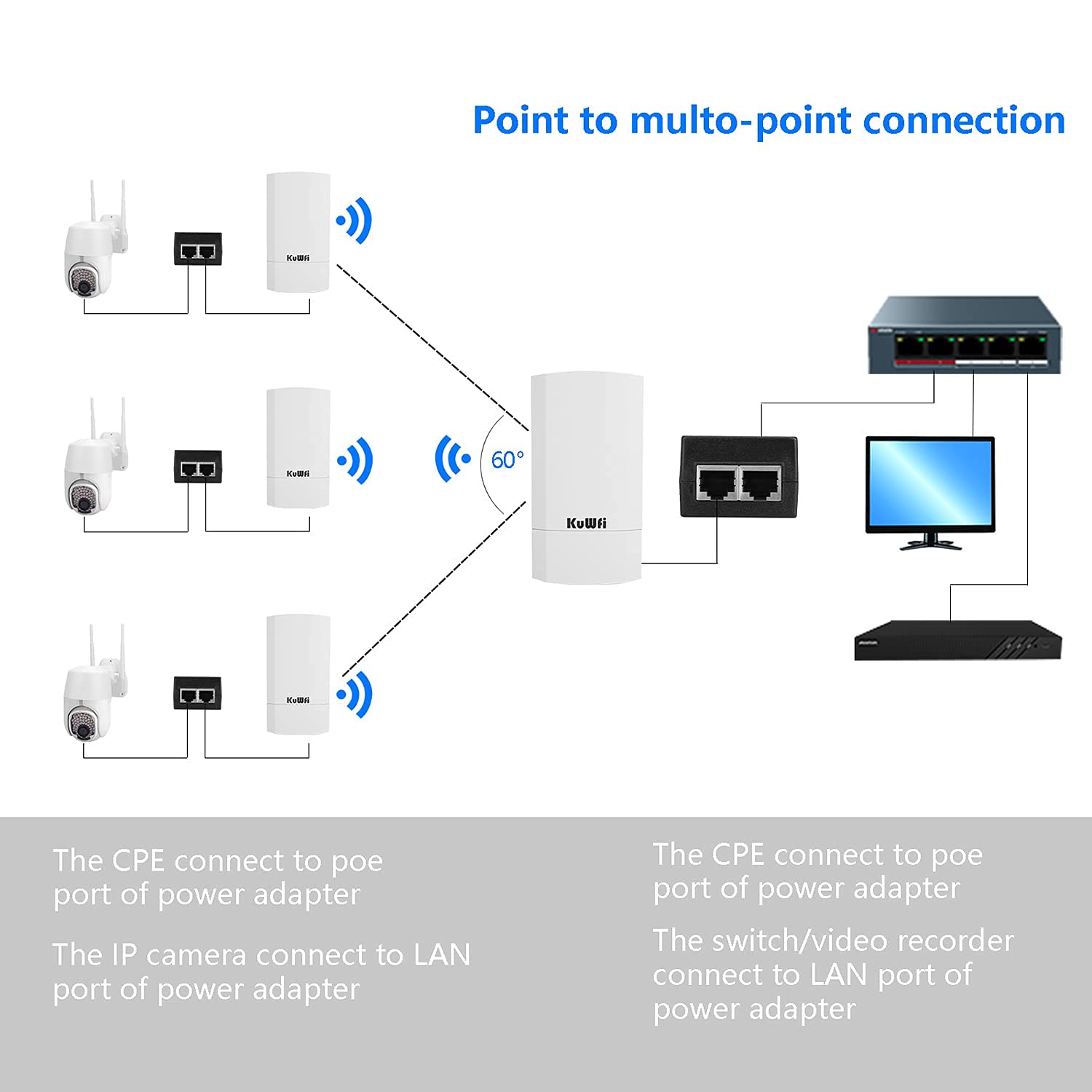 KuWFi Puente CPE,Punto de Acceso inalámbrico/CPE de Exterior inalámbrico de Punto a Punto para Interiores y Exteriores Admite una solución de Distancia de 1km para PTP Adaptador PoE pasivo
