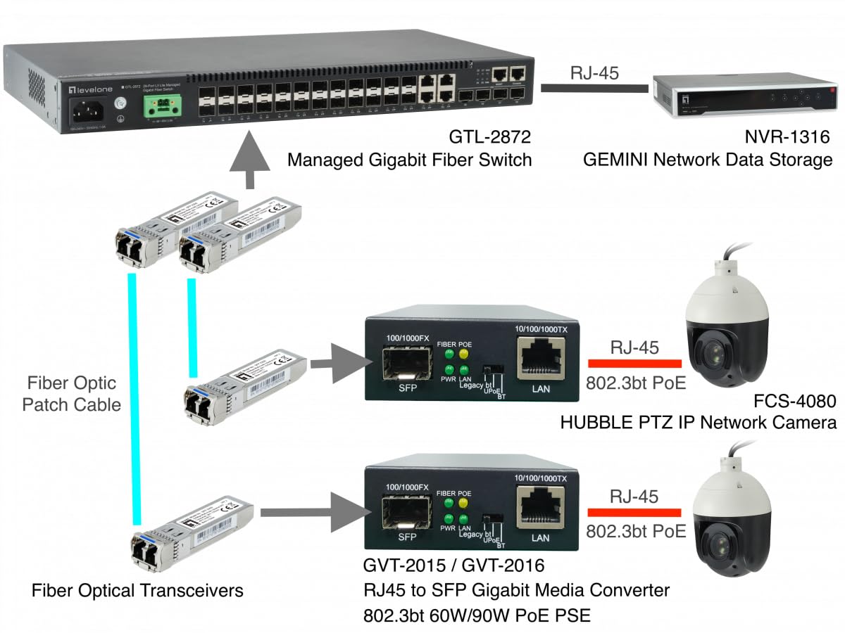 LevelOne GVT-2015 Convertisseur de média RJ45 vers SFP Gigabit, 802.3bt 60 W PoE PSE