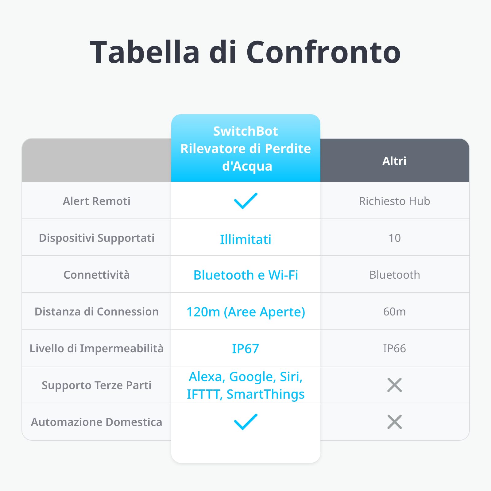 Sensore d'Acqua WiFi SwitchBot di 3, Rilevatore di Perdite d'Acqua Intelligente, 100dB Avvisi Regolabili e di App, IP67 Impermeabile, Rivelatore Wireless, nessun Hub richiesto (supporto 2.4G)