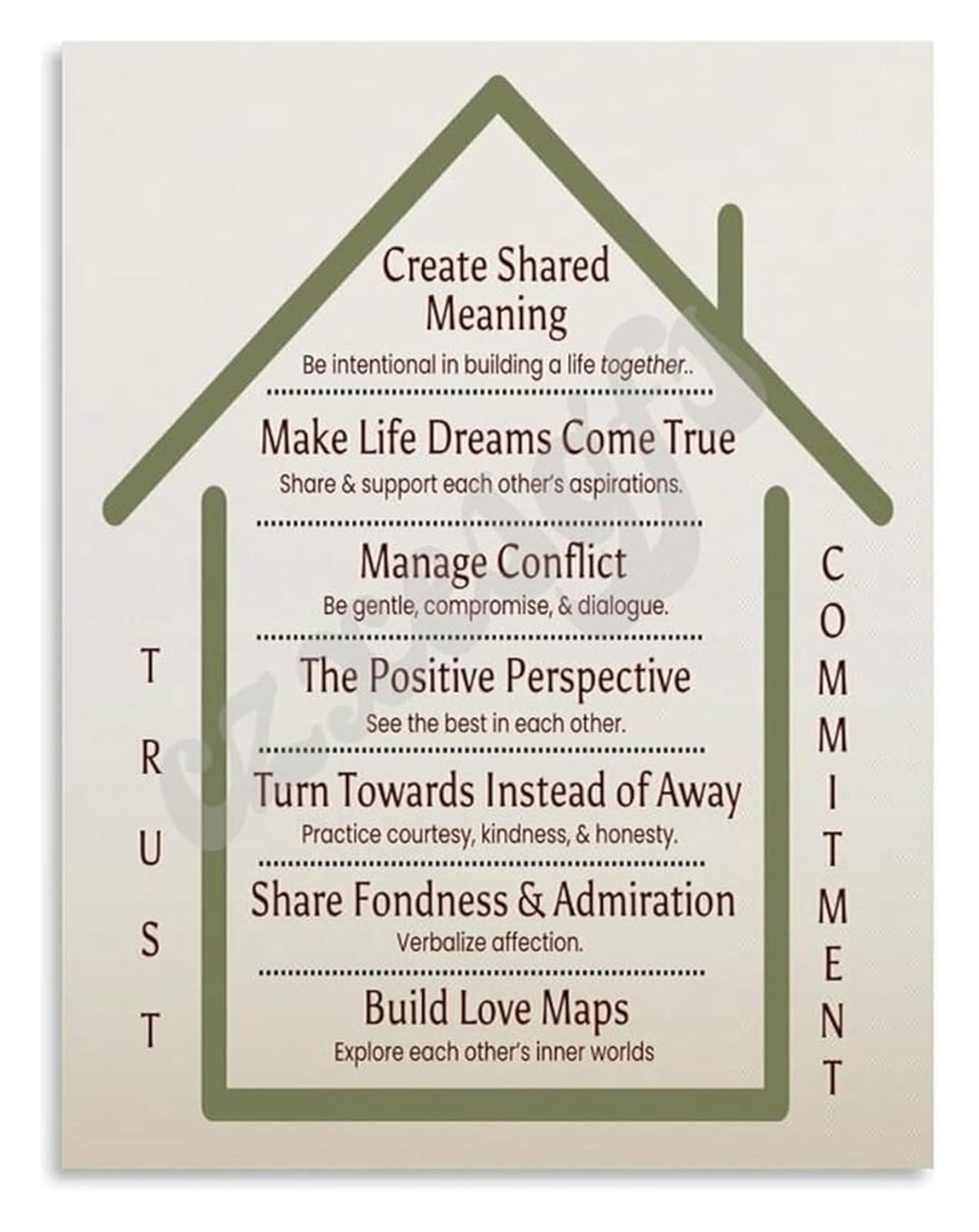 FOPURE Seven Principles for Healthy Marriage Poster Relationship Infographic Canvas Art(Unframed,08x12inch(20x30cm))