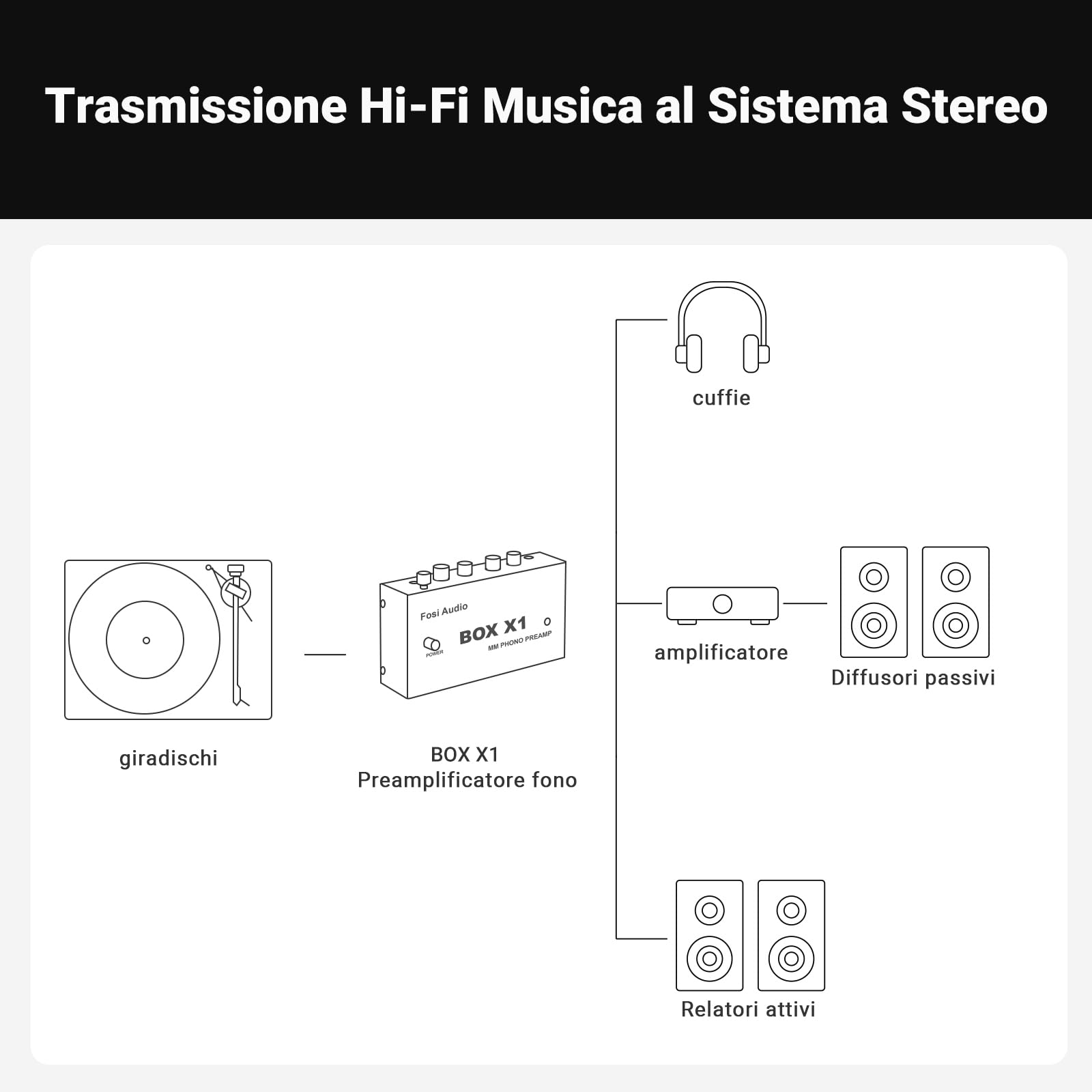 Fosi Audio BOX X1 Preamplificatore Phono MM, Mini Giradischi Hifi con Uscita Cuffia 3.5mm RCA/TRS, Alimentazione 12V