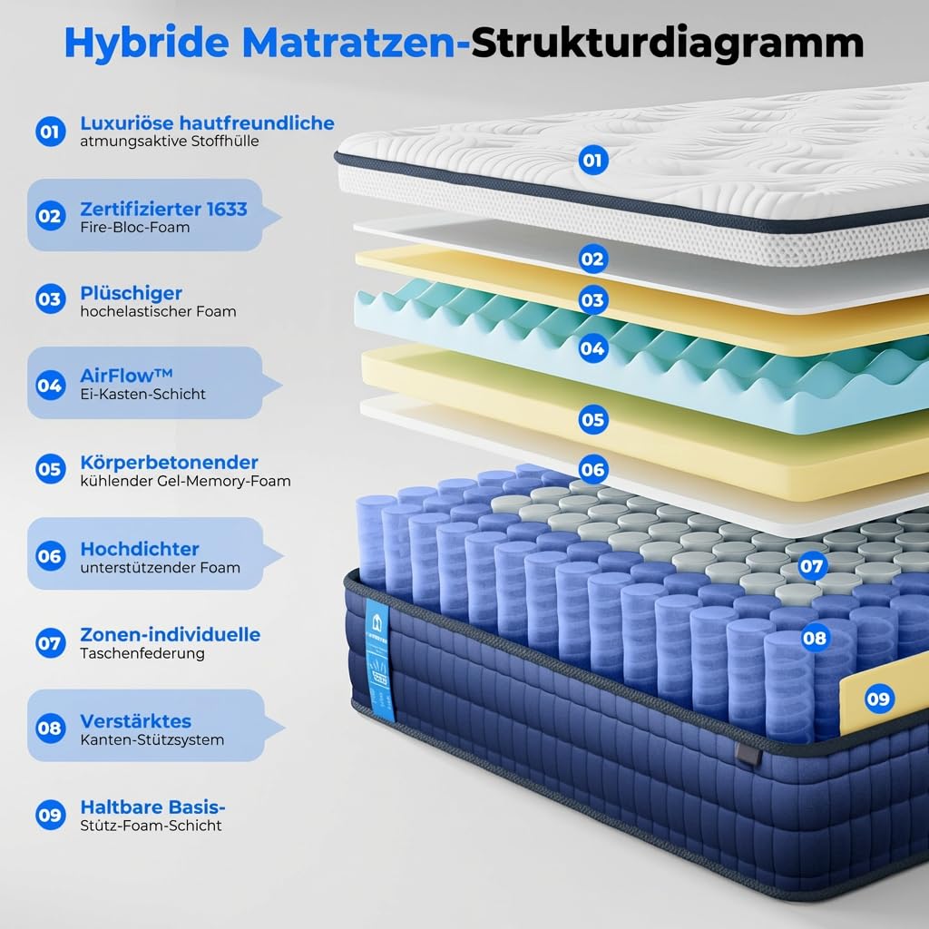 HOMRELEXA Taschenfederkernmatratze 90x200 H3, 26 cm Hybridmatratze mit Gel-Viscoschaum, 7-Zonen Orthopädische Matratze, Atmungsaktiv, Druckentlastend, Kantenverstärkt, Oeko-TEX & CertiPUR
