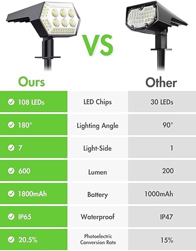 Miniatura 4 de Focos solares para exteriores, 108 luces LED superbrillantes para paisajismo, IP65 impermeables con 4 modos, luces de jardín alimentadas por energía