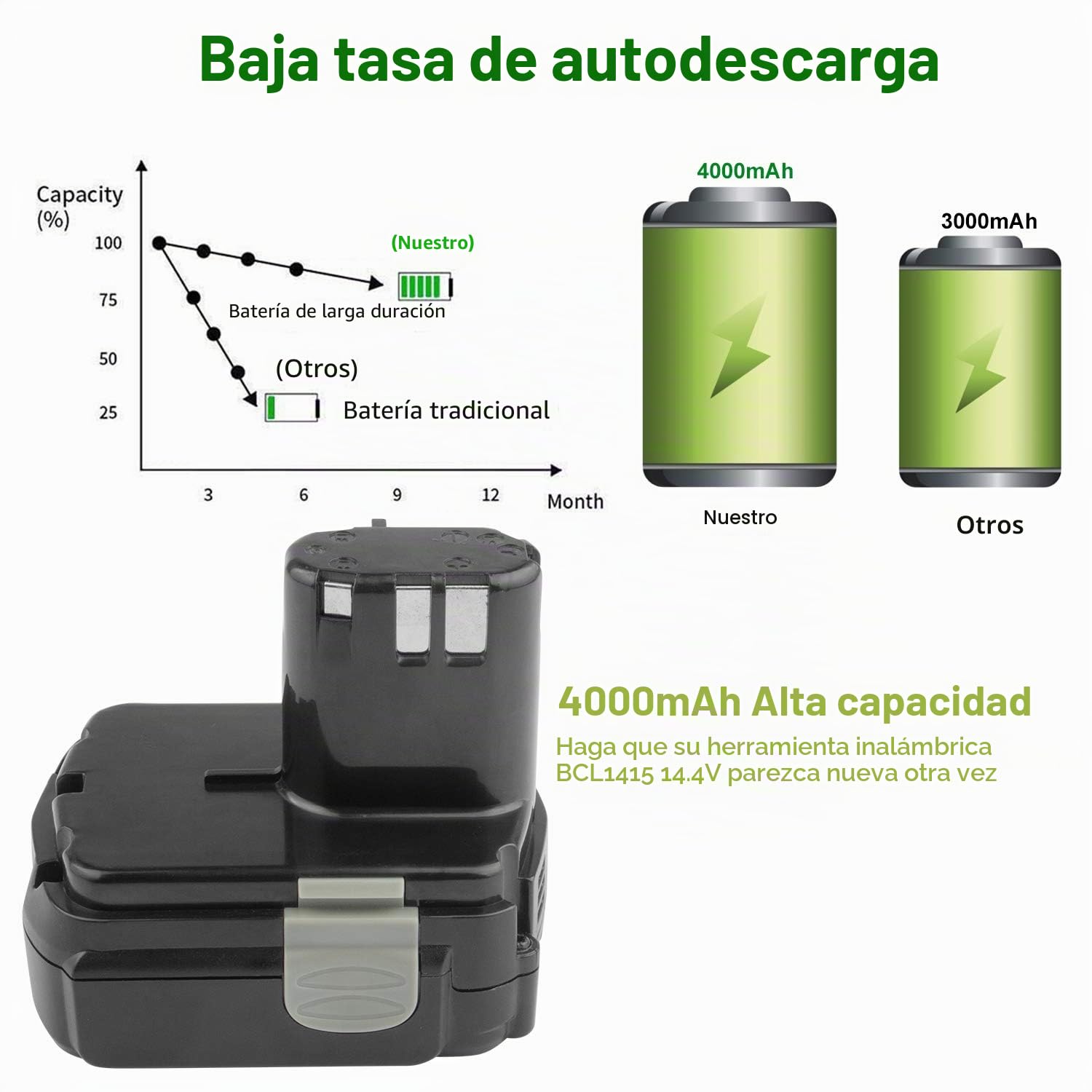 LabTEC 2 Packs Baterías para Hitachi BCL1415; batería de Recambio de 14,4V 4000mAh para Hitachi BCL1415, BCL1430, EBL1430, 326236, 326823, 326824, 327728 y 327729; Herramienta eléctrica inalámbrica
