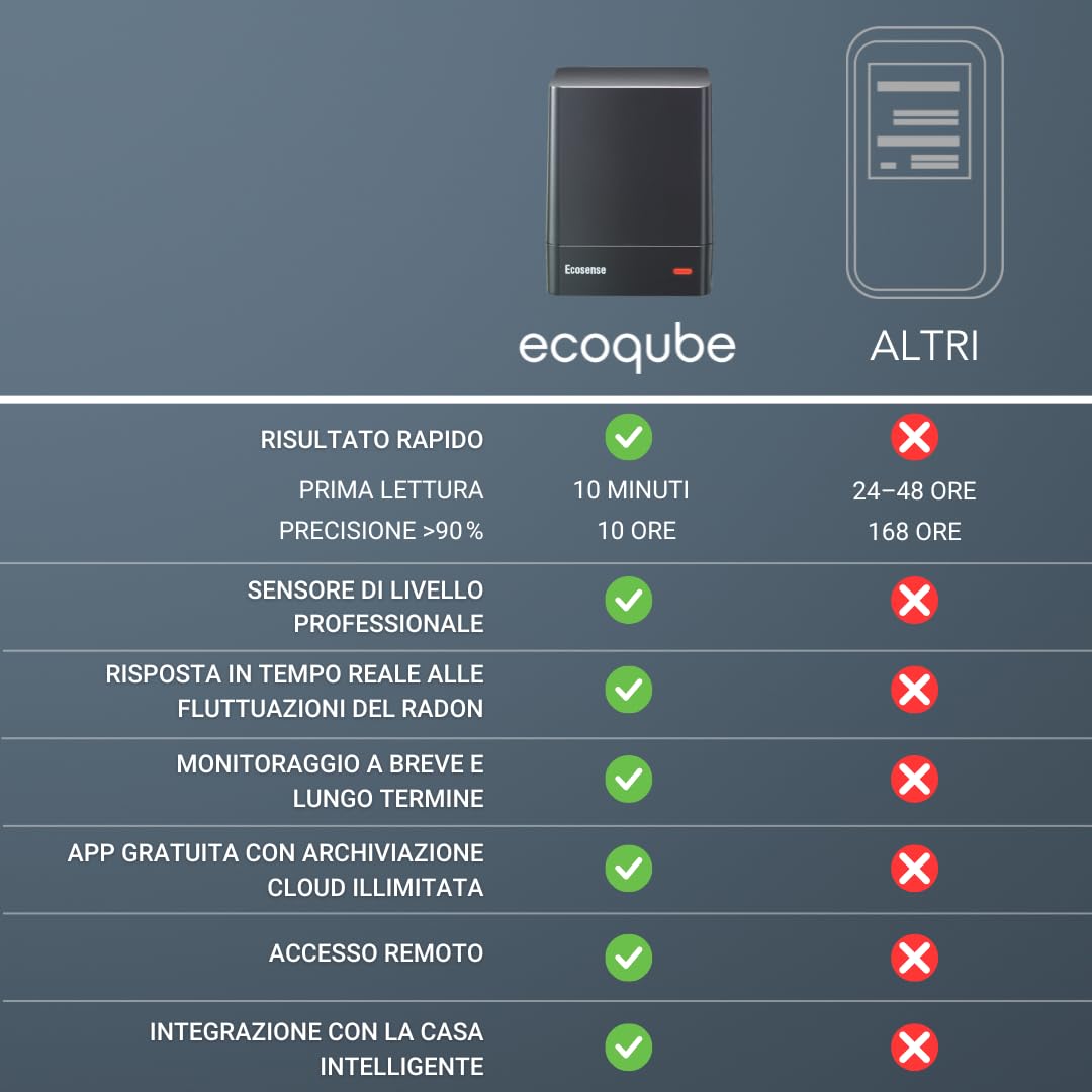 Ecosense EcoQube, Rilevatore Digitale di Radon, Rilevamento Rapido delle Variazioni, Monitoraggio Continuo Termine con Grafici di Tendenza, Accesso Remoto ai Dati, Wi-Fi 2,4 GHz Solo Reti.