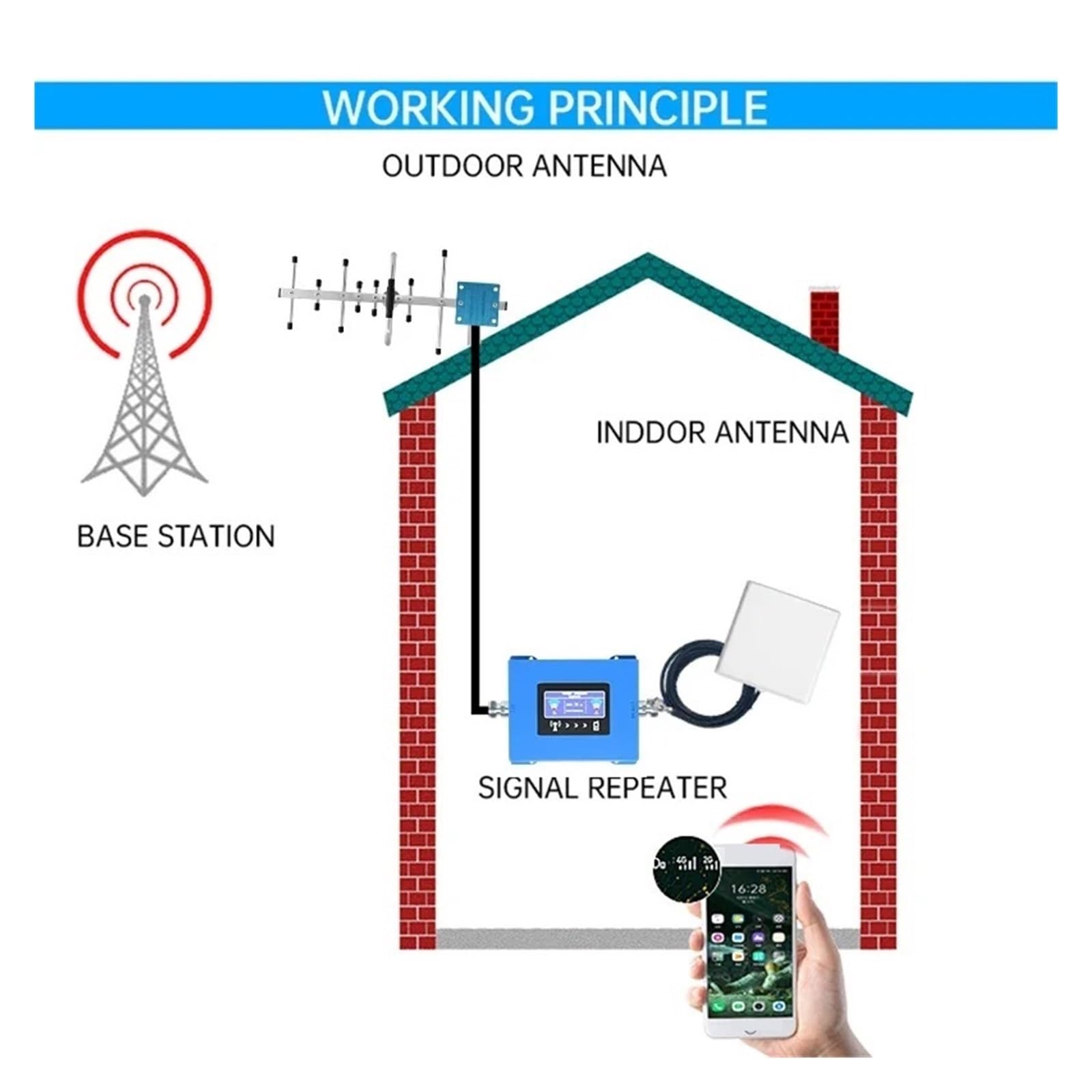 Amplificador De Señal 2G, 3G Y 4G LTE 800, 900 GSM, Repetidor Móvil, 1800 2100, UMTS Cobertura más amplia(900 1800 2100MHz)