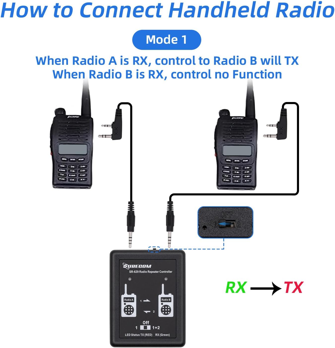 Diagram illustrating Mode 1 (One-way relay) operation of the SR-629, where Radio A receives and Radio B transmits.