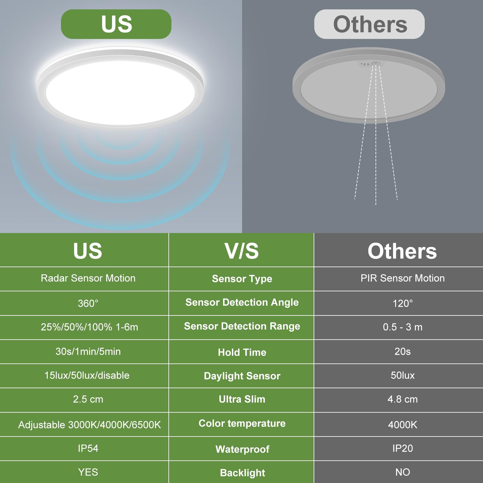 LEZOE Lámpara LED de techo con detector de movimiento, 30W 3300 lm, radar, sensor de movimiento, 3000K/4000K/6500K lámpara con sensor para baño, garaje, escaleras, sótano Ø39X2.5CM