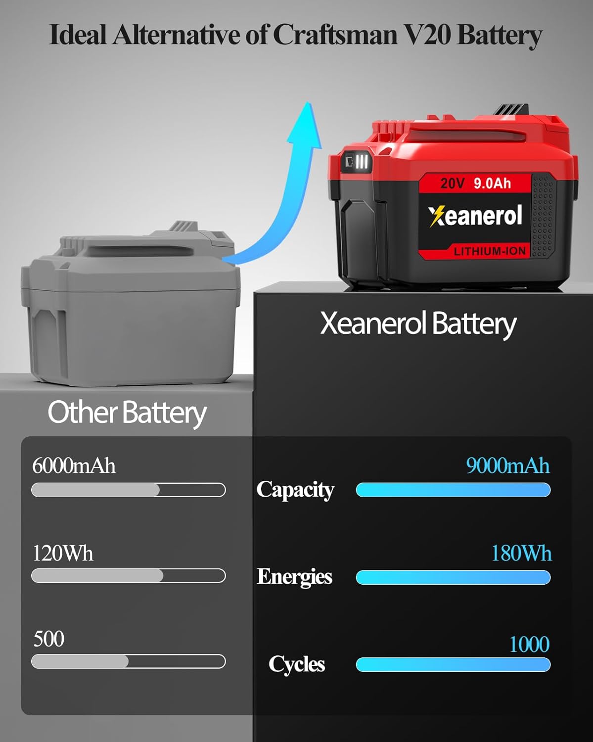 Upgraded 9.0Ah Replacement for Craftsman 20V Battery Compatible with Craftsman V20 20 Volt Lithium-ion Battery CMCB202 CMCB202-2 CMCB201 CMCB204-2 CMCB204 CMCB205 Cordless Power Tools