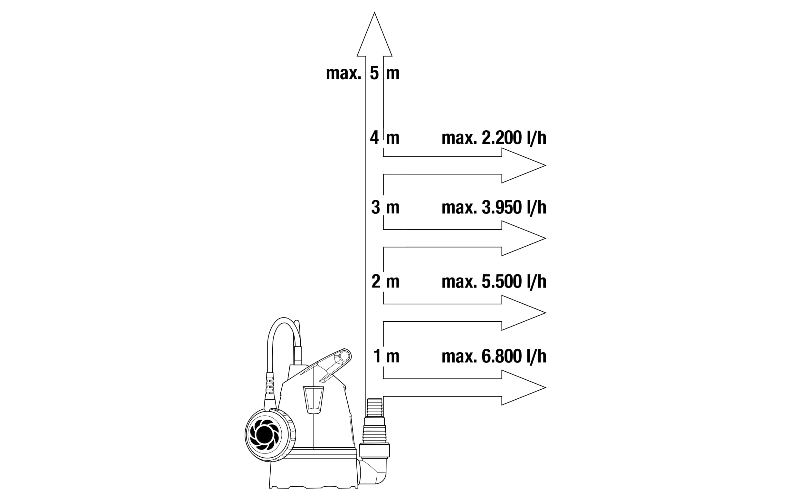 Gardena pompa zan. do cz. wody 8200 Basic: Pompa odwadniająca z el. przyłączem wężowym, wydajność do 8200 l/h, zasysanie płaskie do 4 mm, wył. pływakowy z funkcją pracy ciągłej (9000-47)