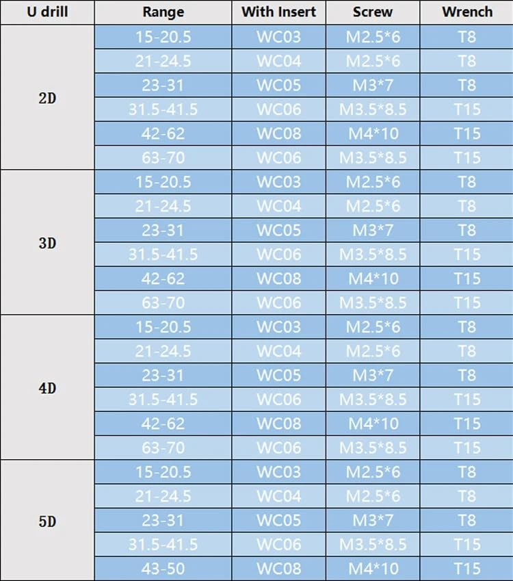 1 pz Punte da trapano indicizzabili C20 C25 C32 C40 Punta da trapano U 2D 3D 4D 5D Inserto WC in metallo Morso da trapano rapido(4D,C25-19-WC03)