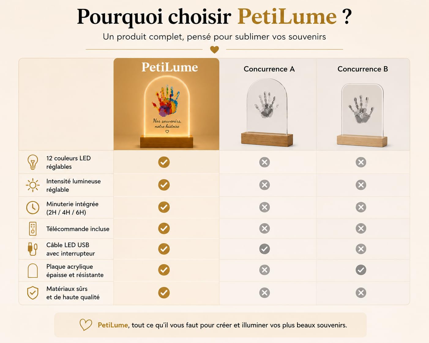 PetiLume Kit Empreinte Famille LED – Cadeau Souvenir Parents
