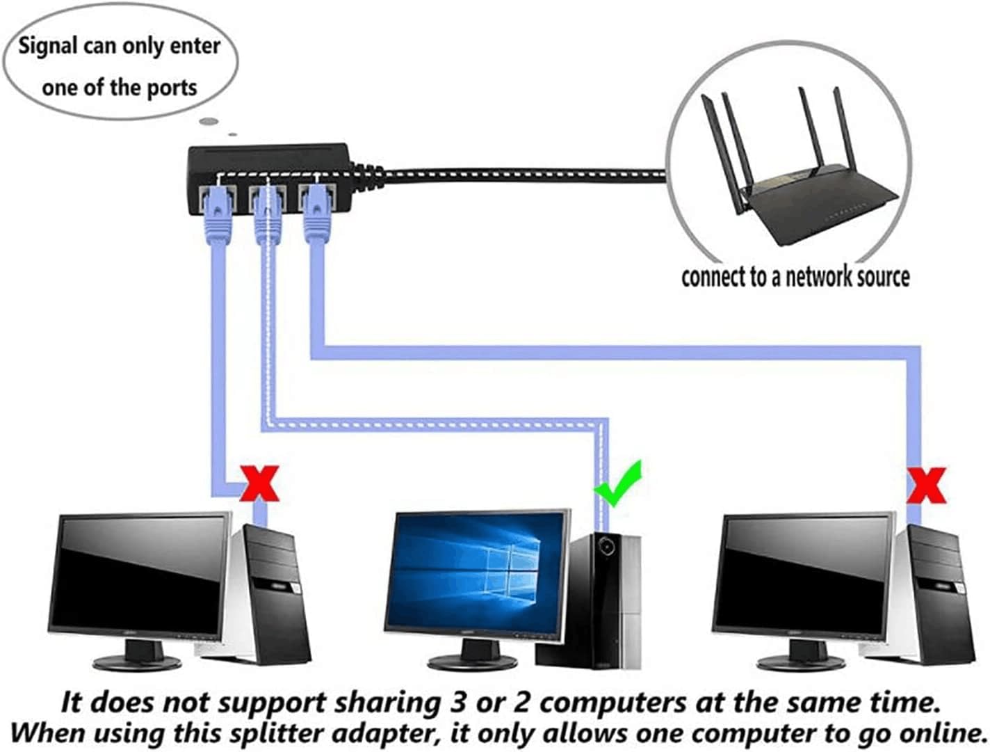 RJ45 Ethernet Splitter Cable, HRIOEKAX RJ45 Y Splitter Adapter 1 to 3 Port Ethernet Switch Adapter Cable for CAT 5 CAT 5e CAT 6 CAT 7 — Amazon image 4