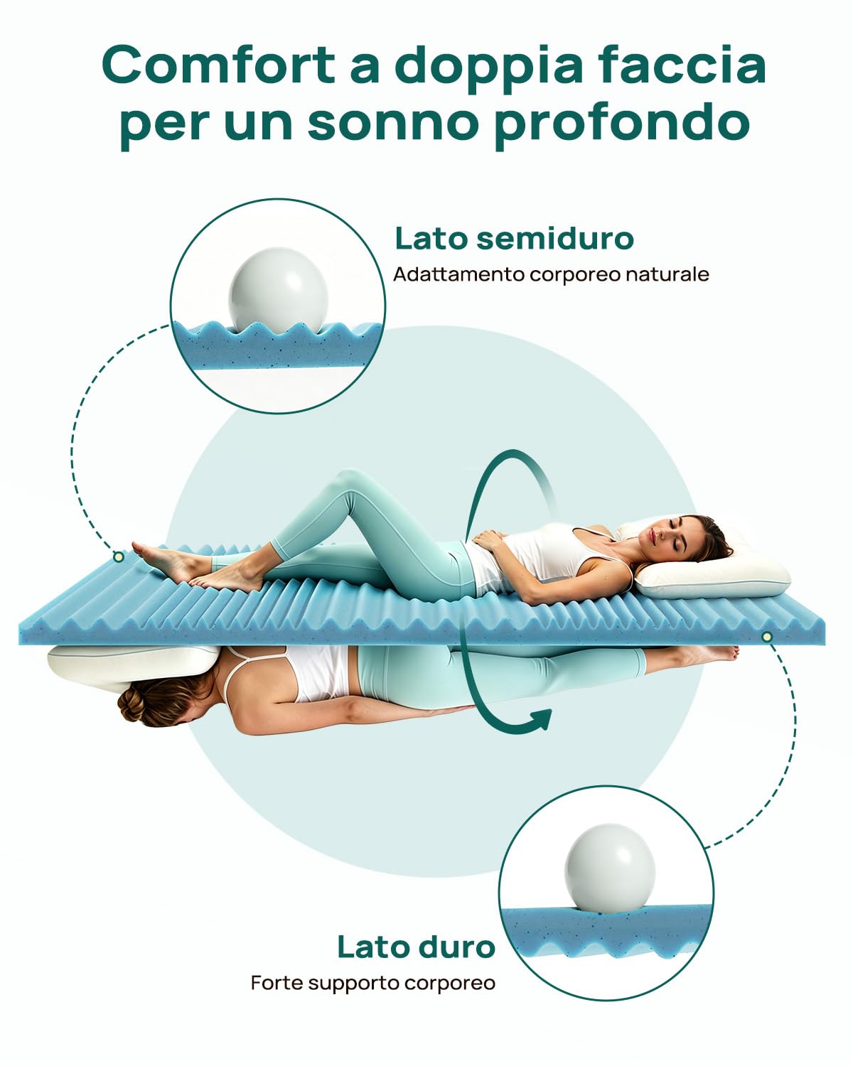 Releep Topper 90x200 cm in Schiuma Gel Alta Densità, Coprimaterasso Altezza 7,5 cm, Nucleo Reversibile con 2 Fermezze e 5 Zone di Supporto, Sovramaterasso Traspirante, Certificato Oeko-TEX & CertiPUR