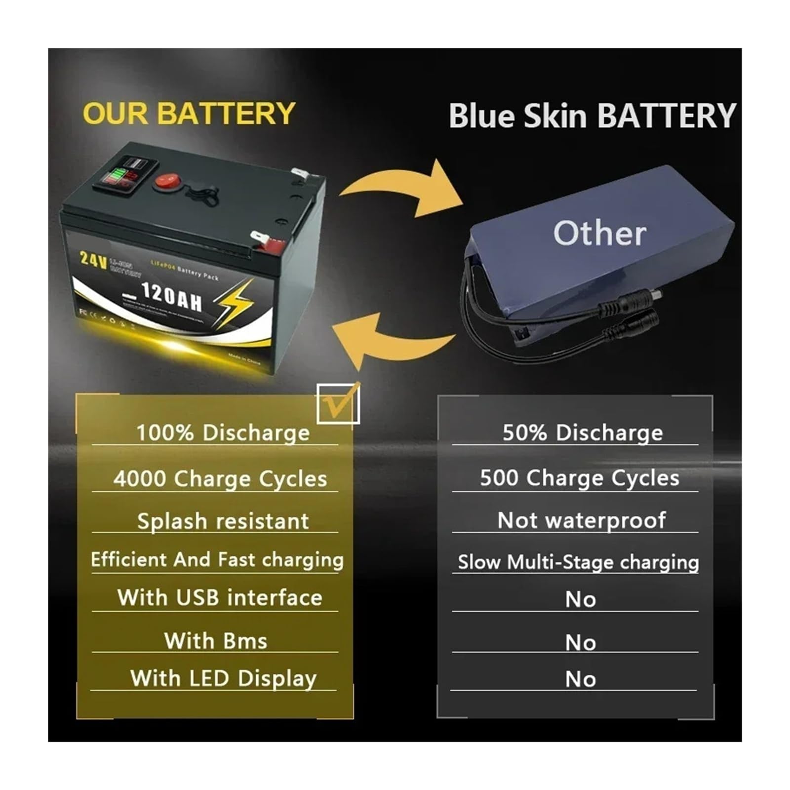 Batteria Ricaricabile Al Litio 24V 120Ah LiFePO4 Profonda 4000+ Cicli for Illuminazione, Ruote Motrici, Energia Solare/eolica, Piccoli UPS