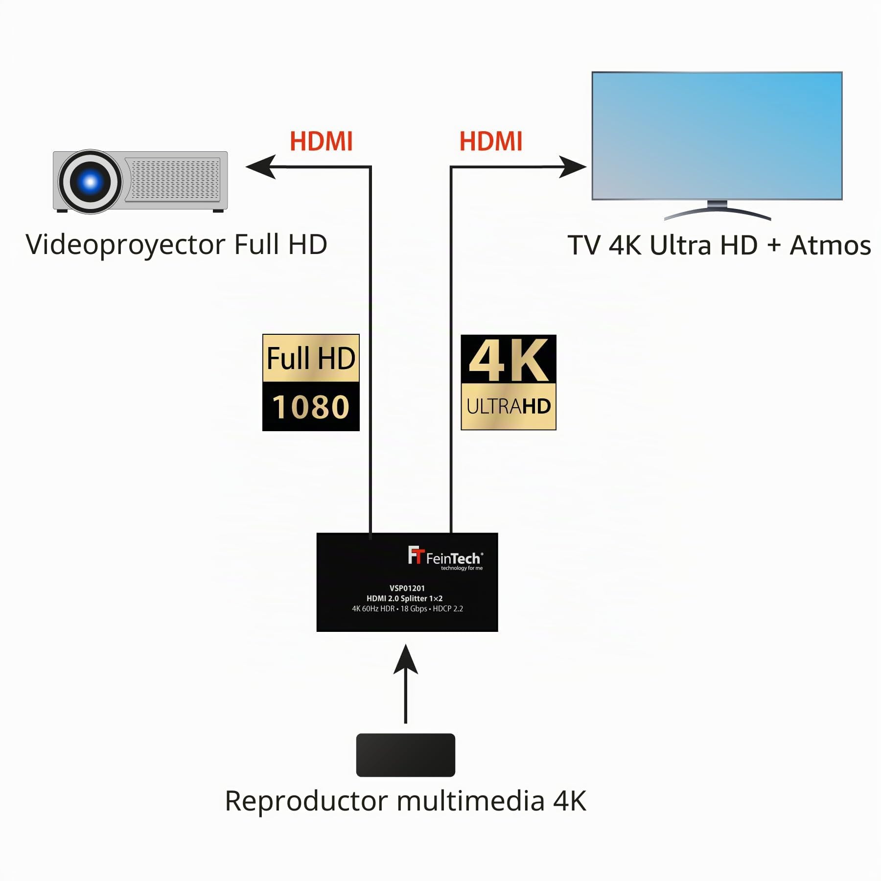 FeinTech VSP01201 HDMI 2.0 Splitter 1x2 distribuidor UHD 4K@60Hz YUV 4:4:4 HDR HDCP 2.2 EDID 18 Gbps
