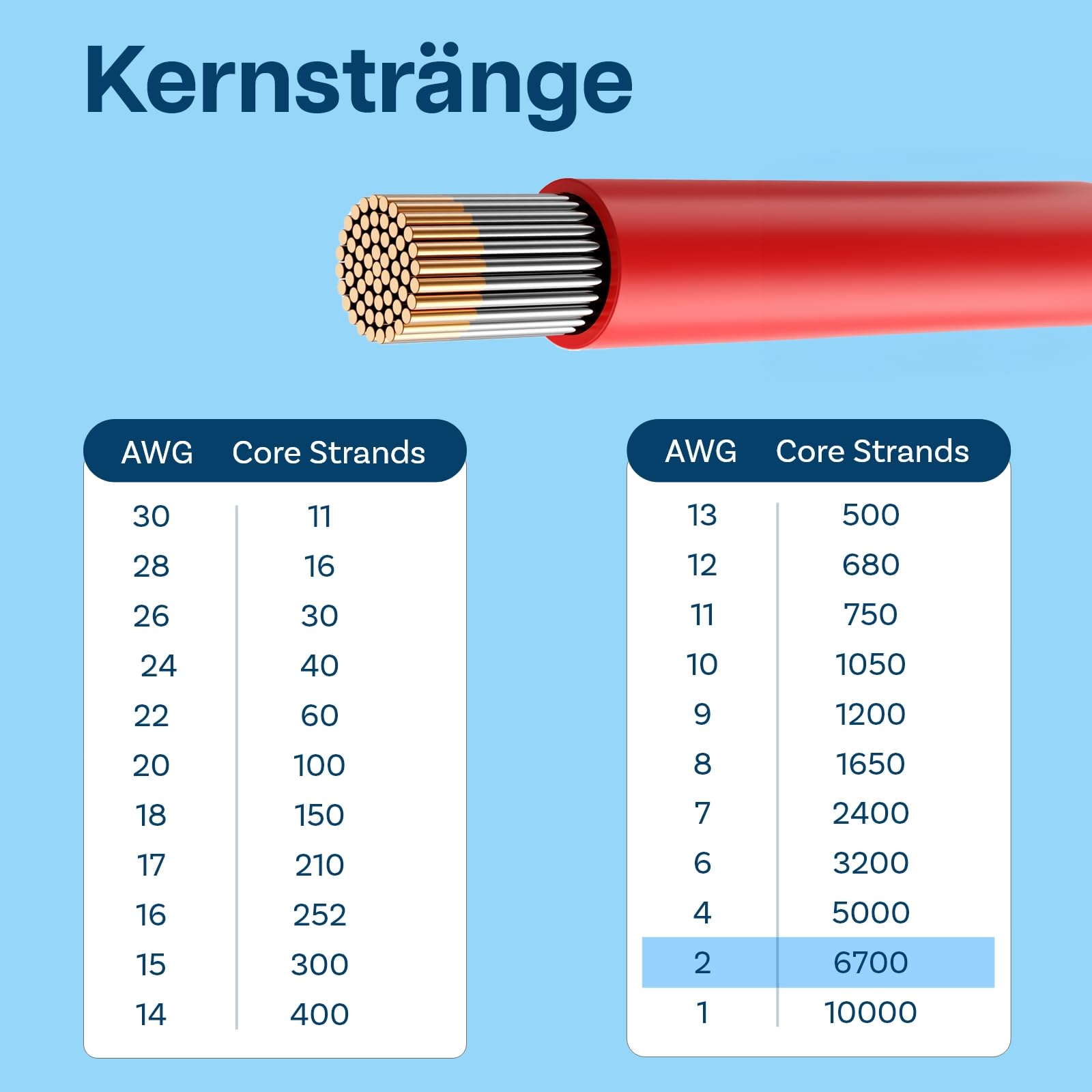 MMOBIEL Fil Électrique 2 AWG - 2 Gauge (33,62mm²) Câble en Cuivre Étamé 1,5 m / 5 ft 2 Conducteur Parallèle Rouge & Noir pour Réfrigérateurs, Climatiseurs, Batteries de Voiture, Batteries de Soudage